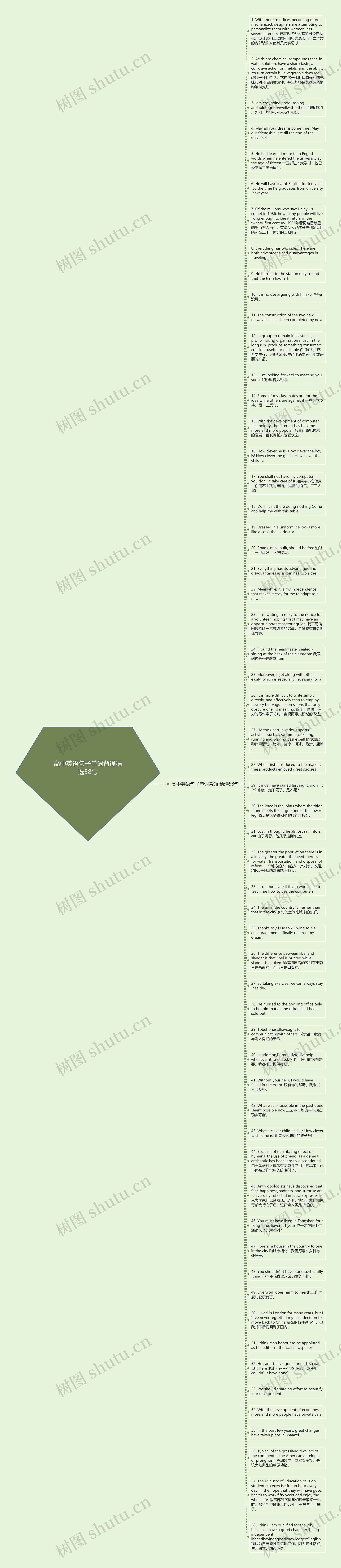 高中英语句子单词背诵精选58句思维导图
