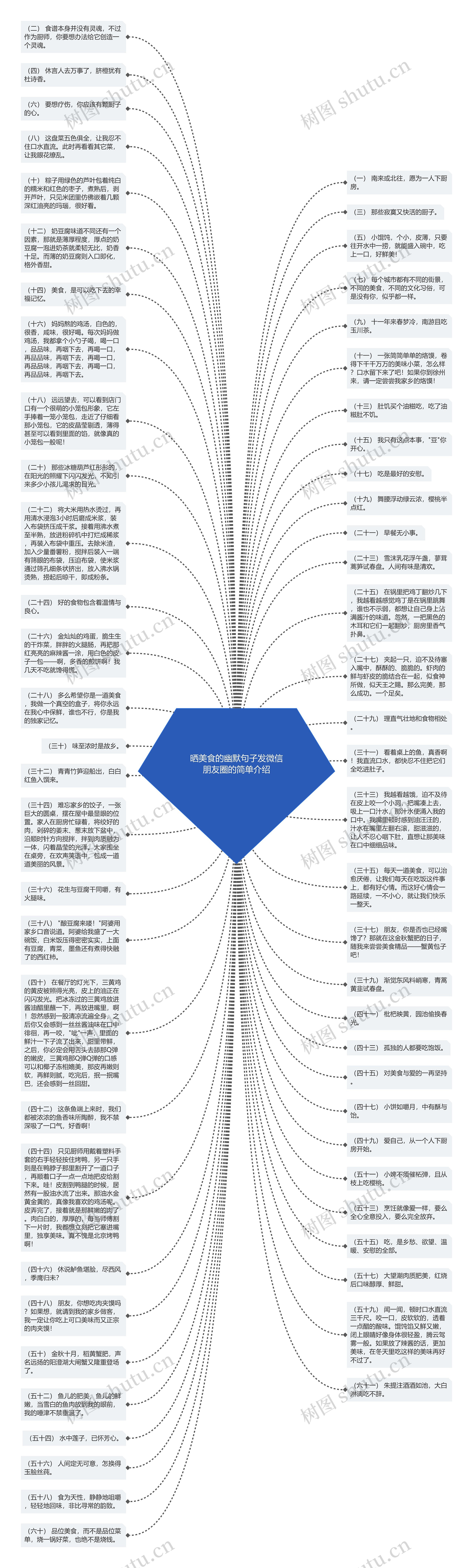 晒美食的幽默句子发微信朋友圈的简单介绍思维导图