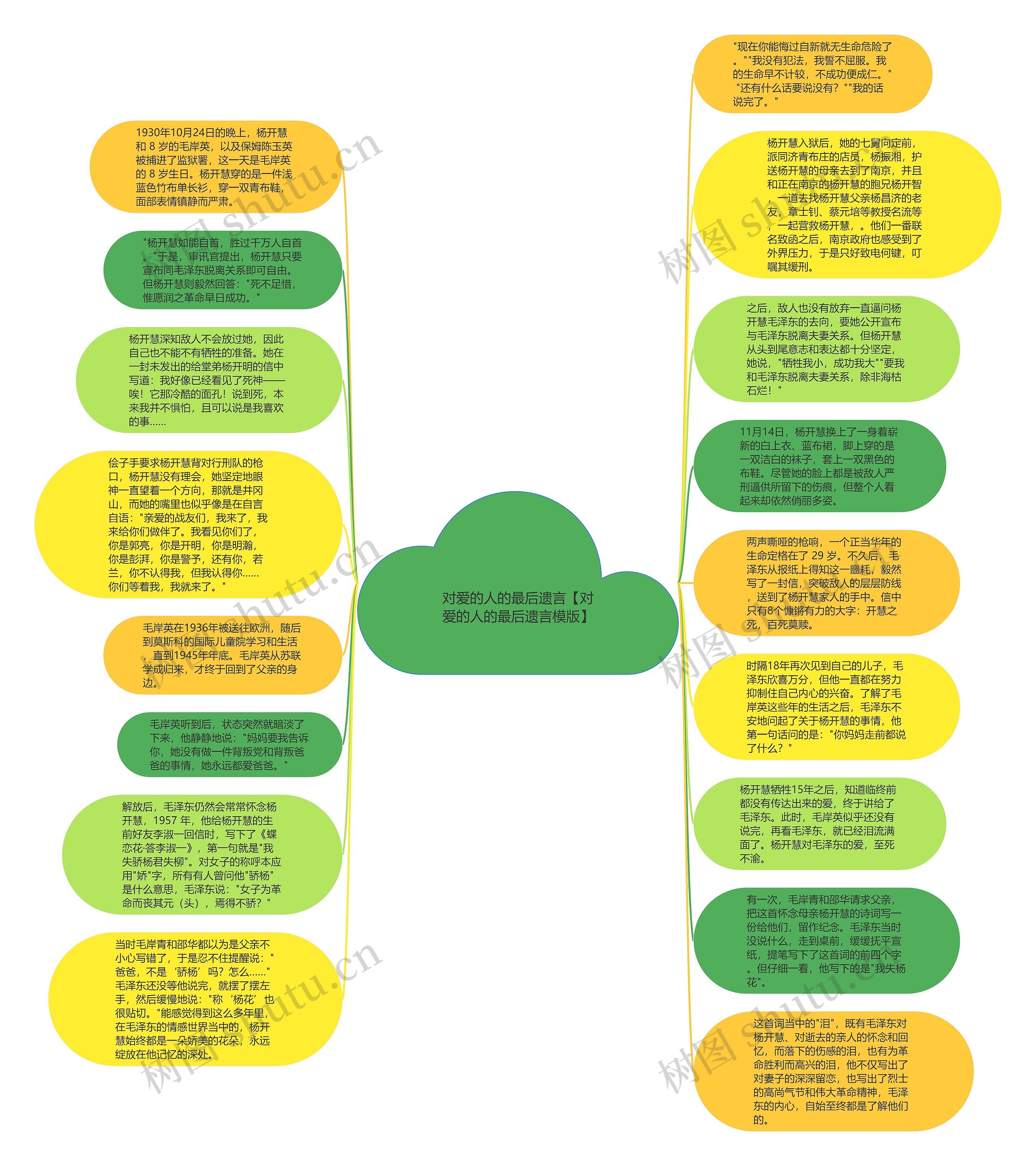 对爱的人的最后遗言【对爱的人的最后遗言】思维导图