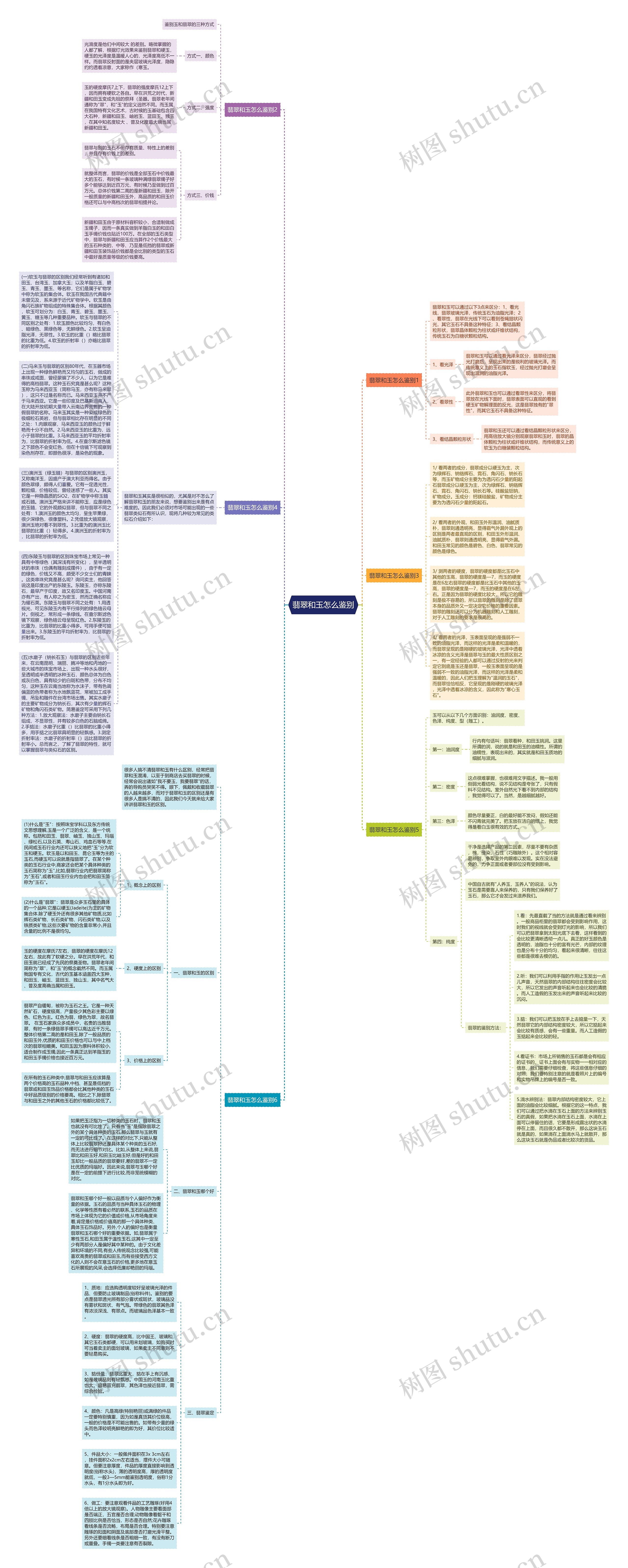 翡翠和玉怎么鉴别思维导图