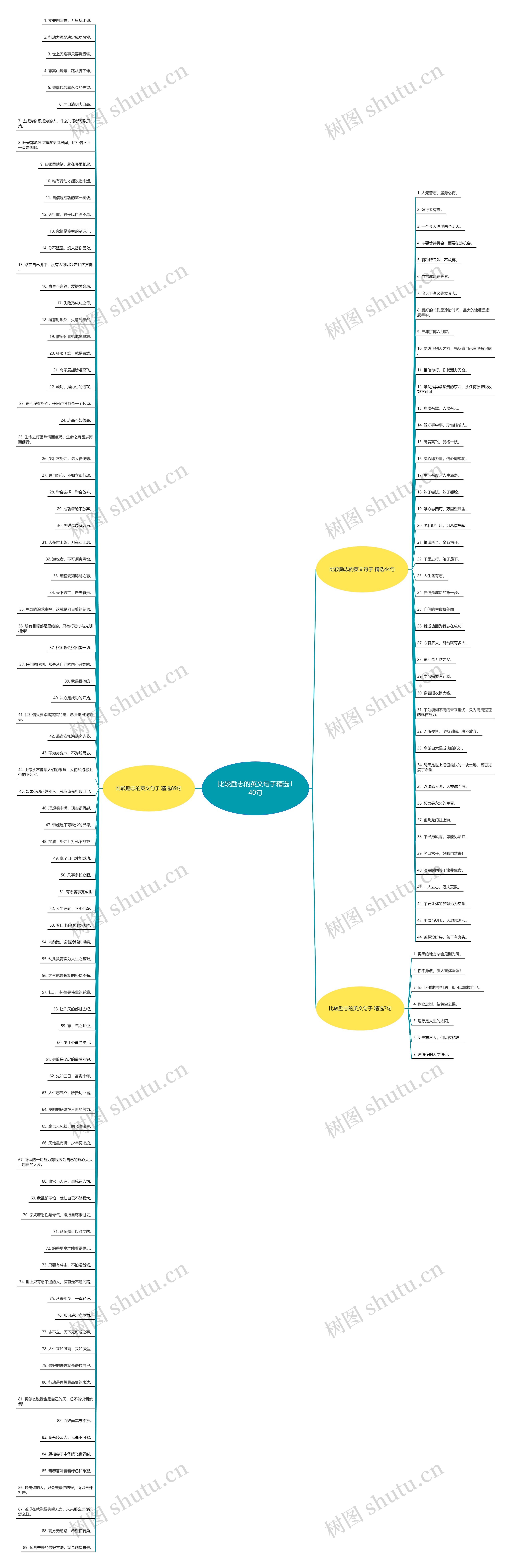 比较励志的英文句子精选140句思维导图