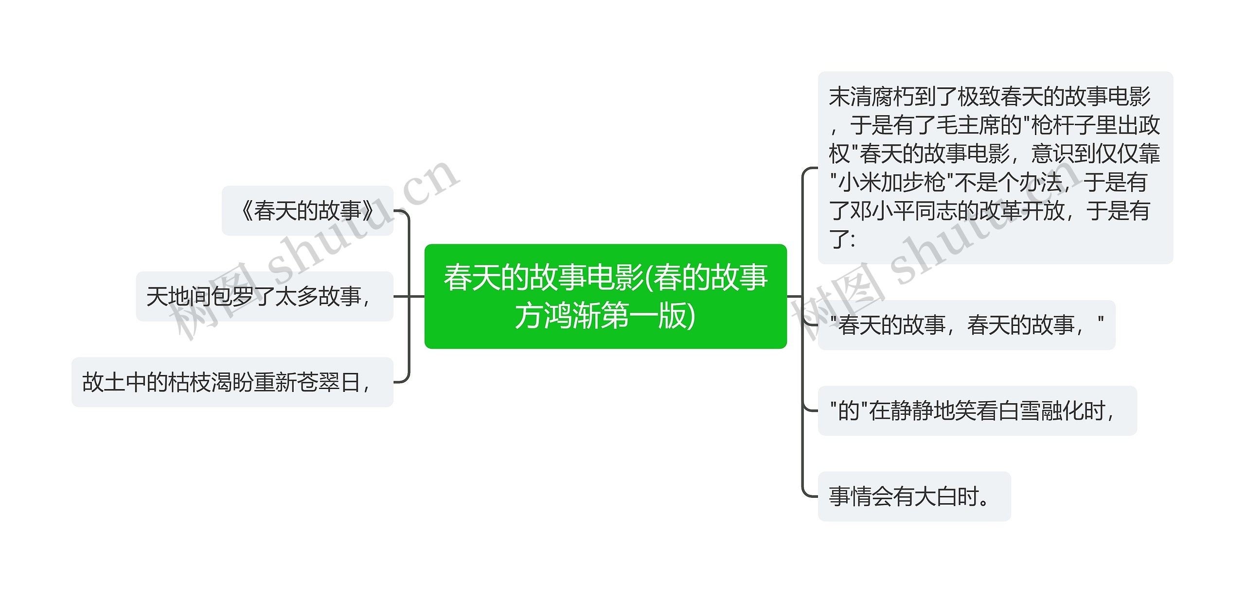 春天的故事电影(春的故事方鸿渐第一版)思维导图