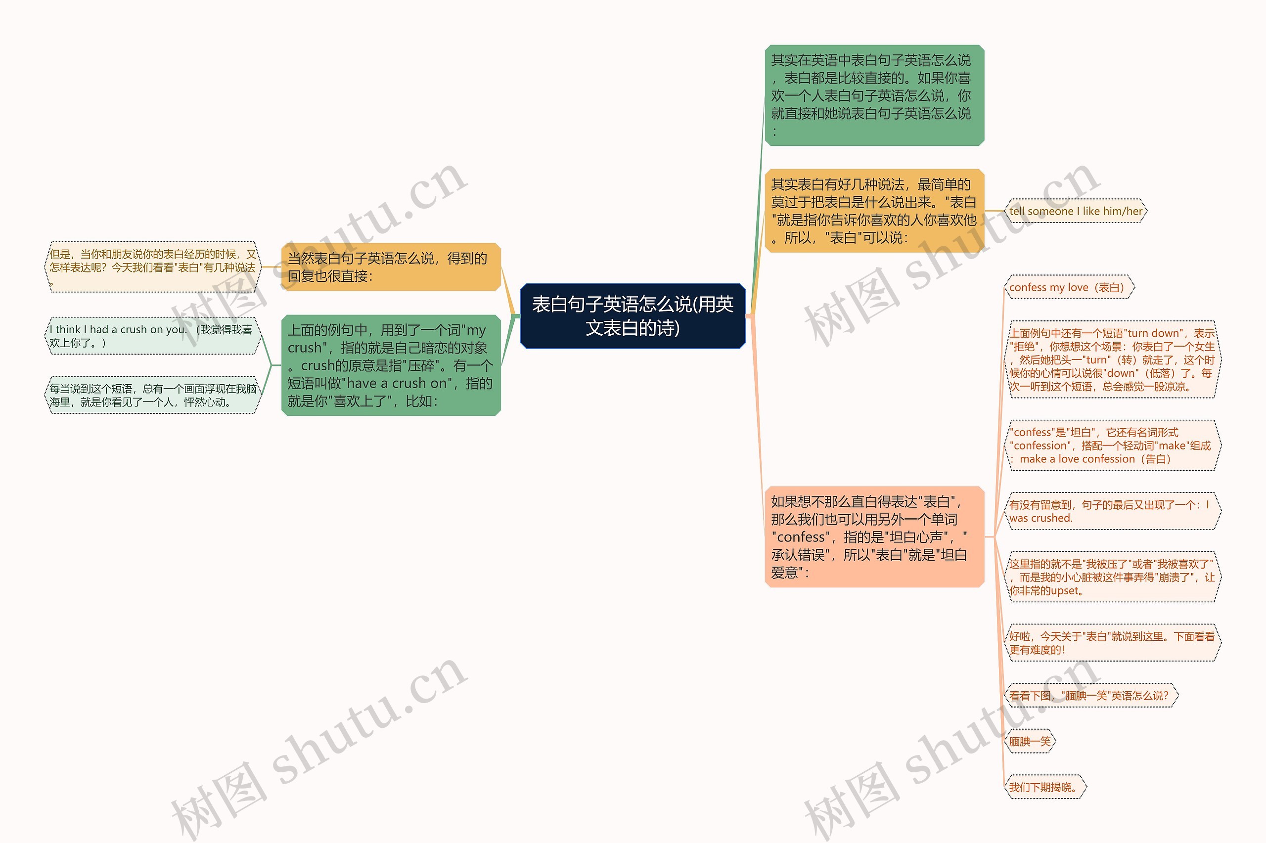 表白句子英语怎么说(用英文表白的诗)思维导图