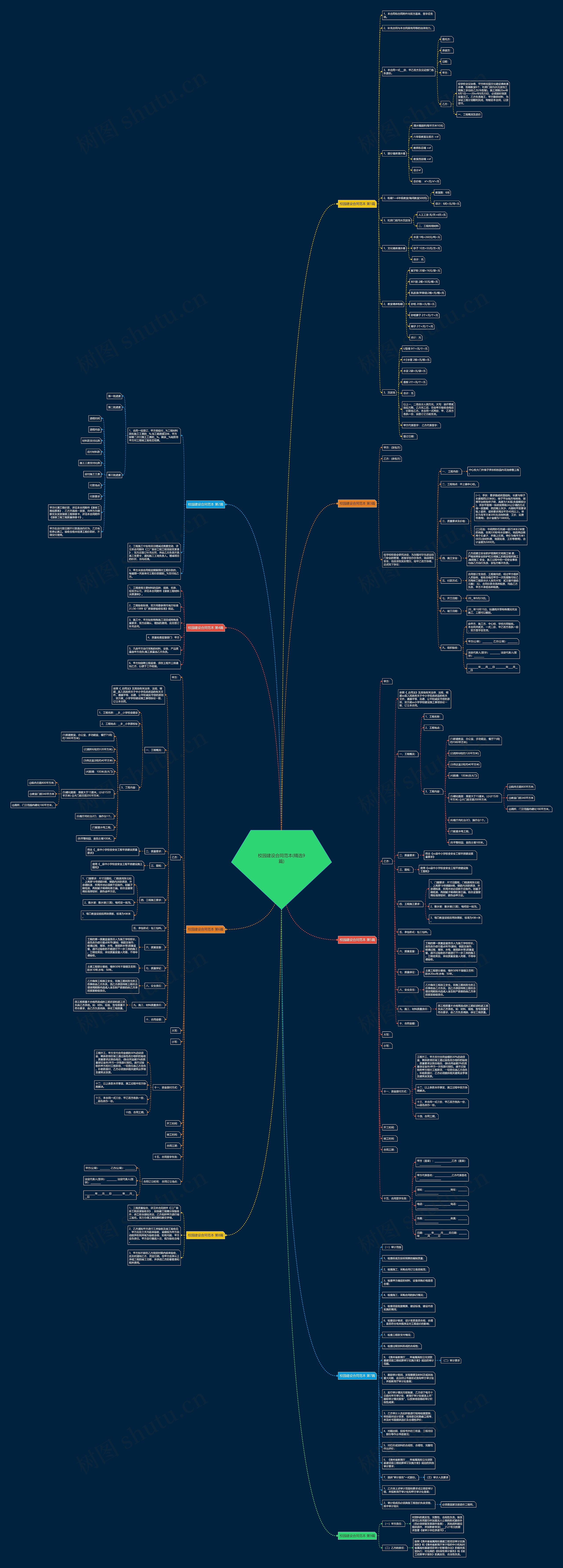 校园建设合同范本(精选9篇)思维导图