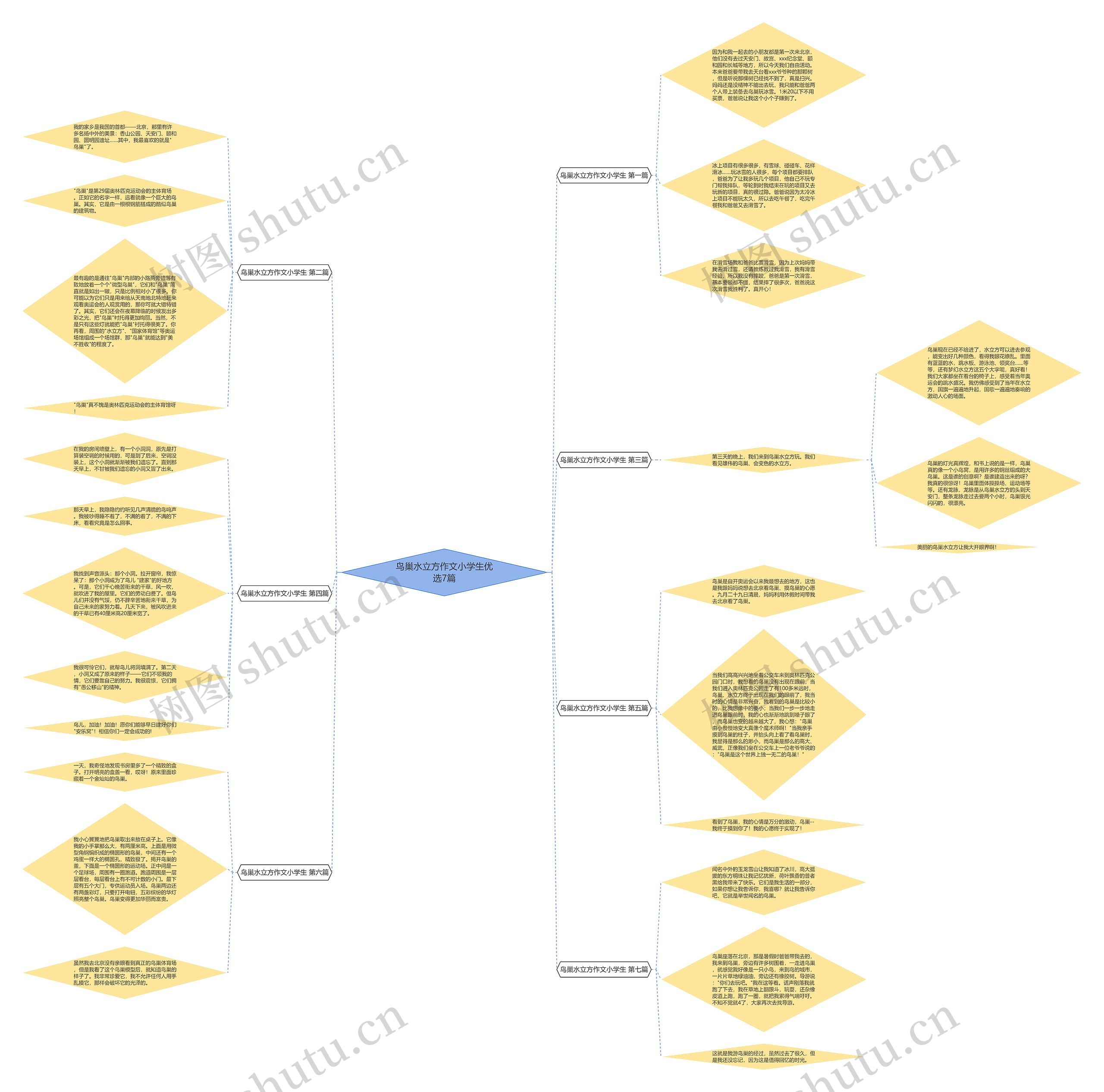 鸟巢水立方作文小学生优选7篇思维导图