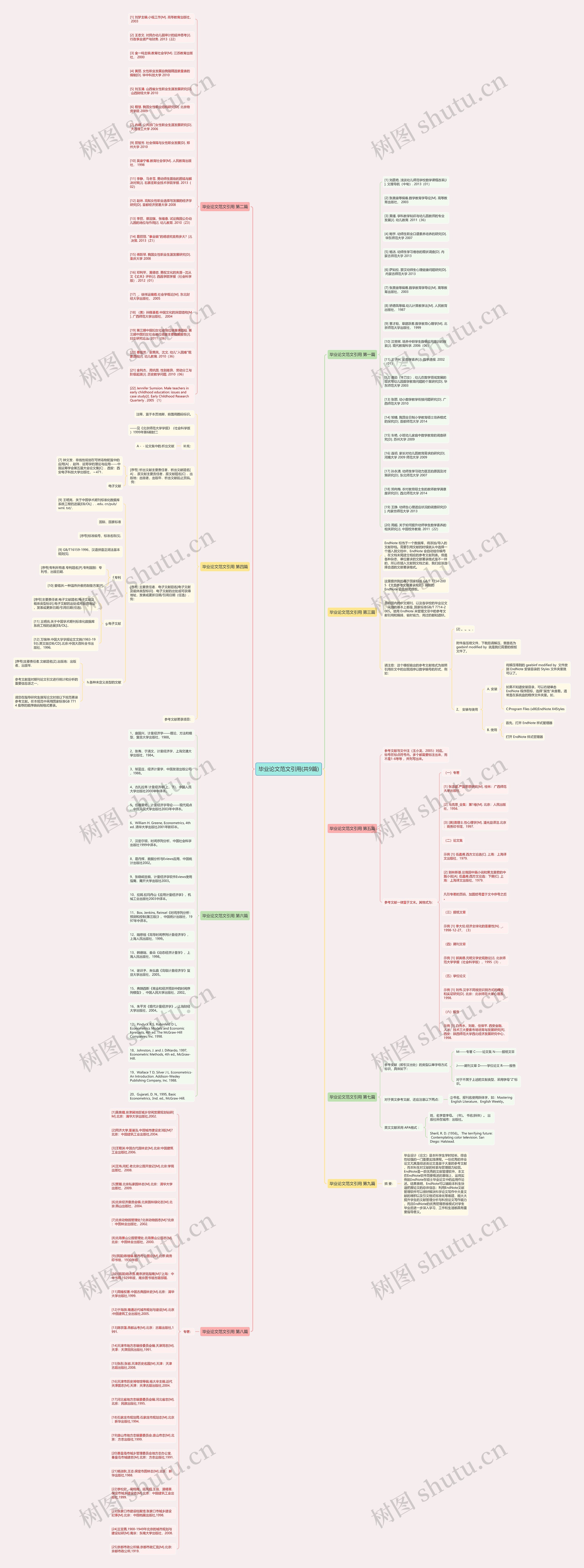 毕业论文范文引用(共9篇)思维导图
