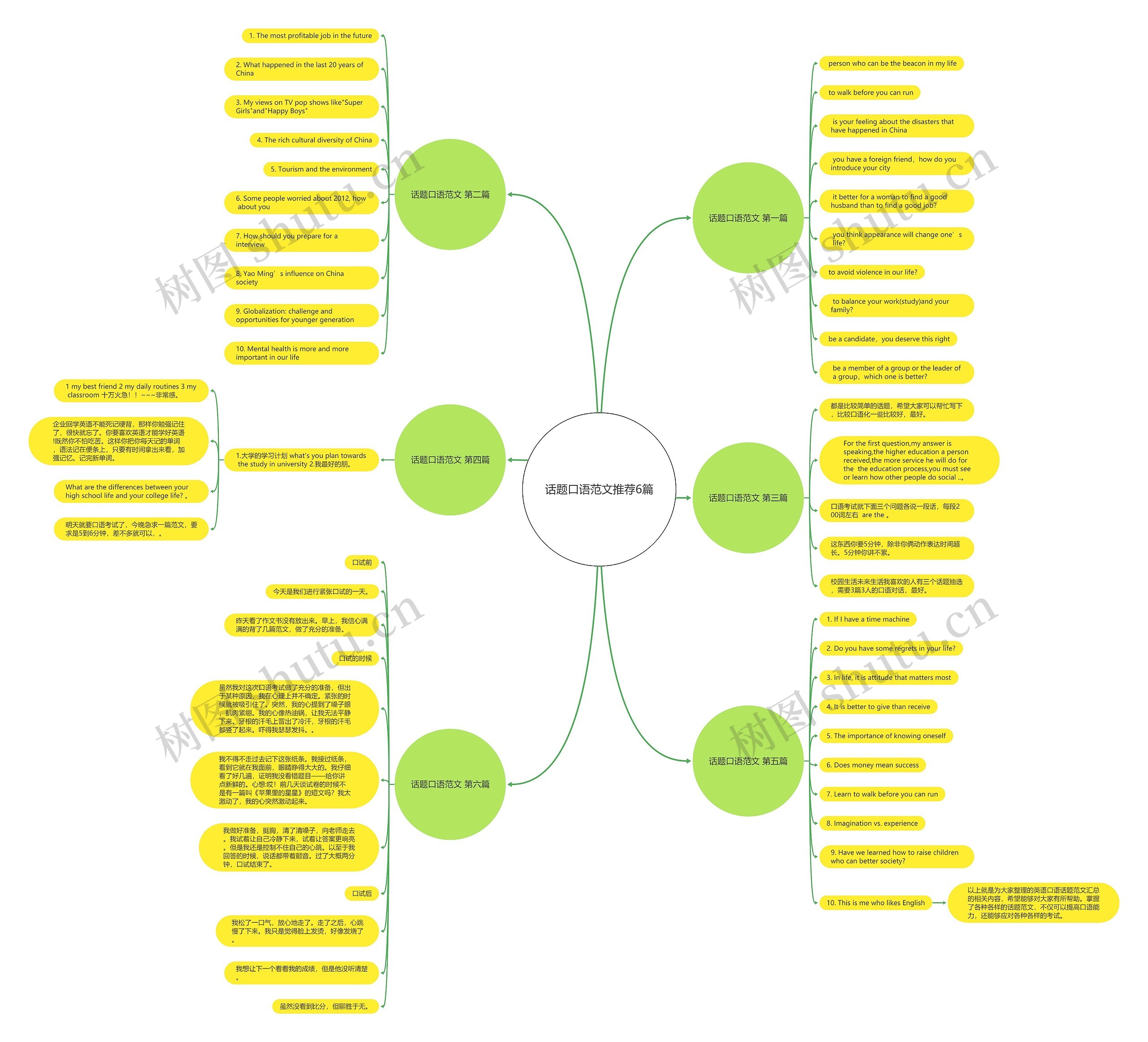 话题口语范文推荐6篇思维导图