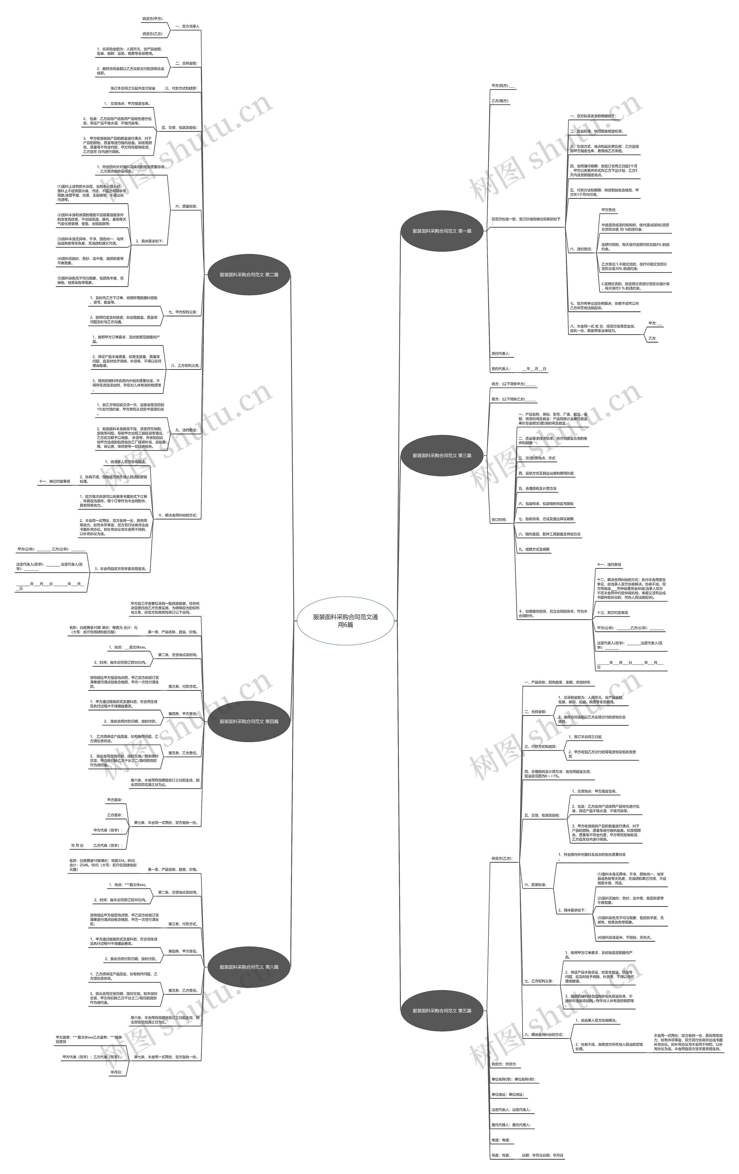 服装面料采购合同范文通用6篇思维导图