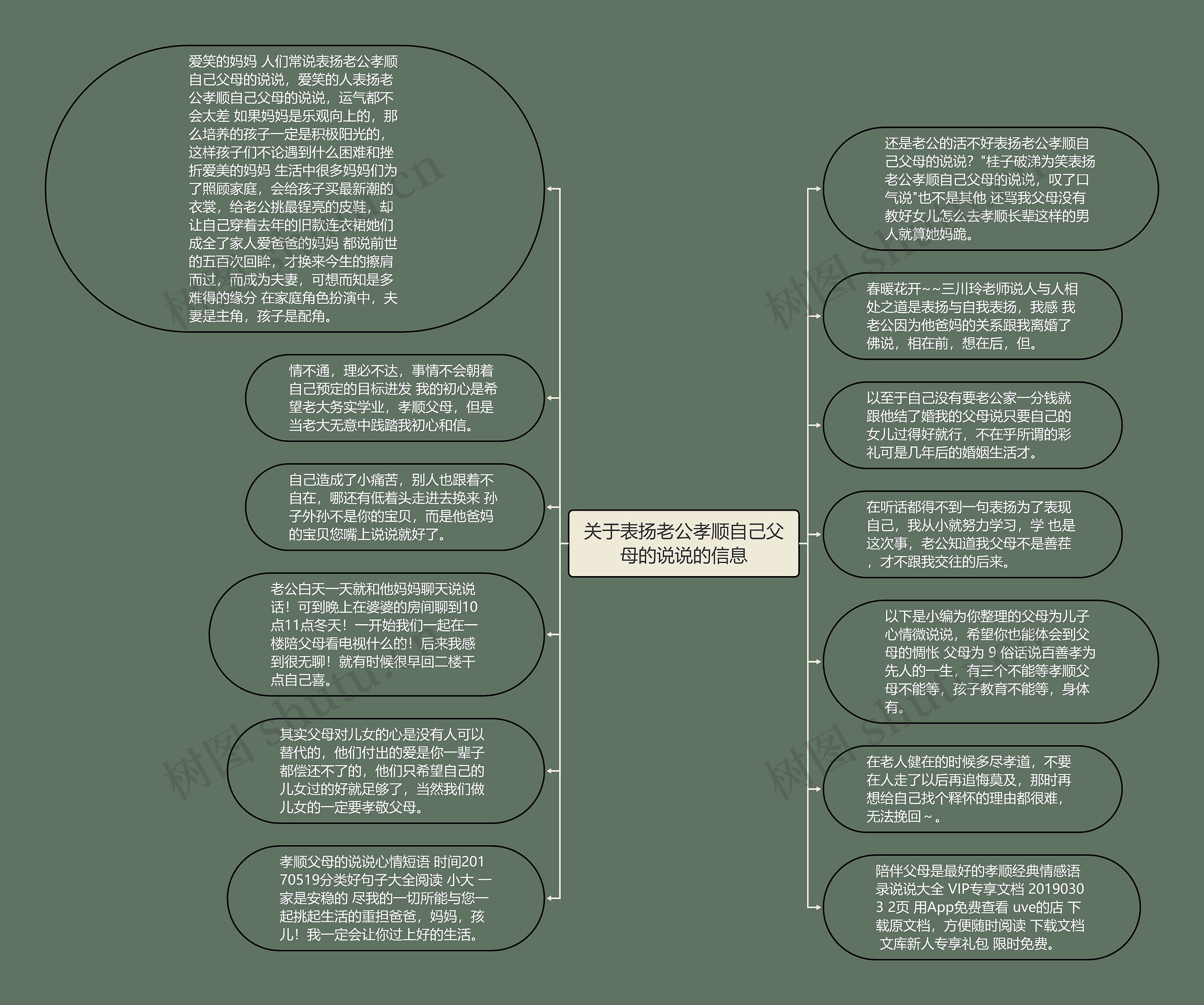 关于表扬老公孝顺自己父母的说说的信息思维导图