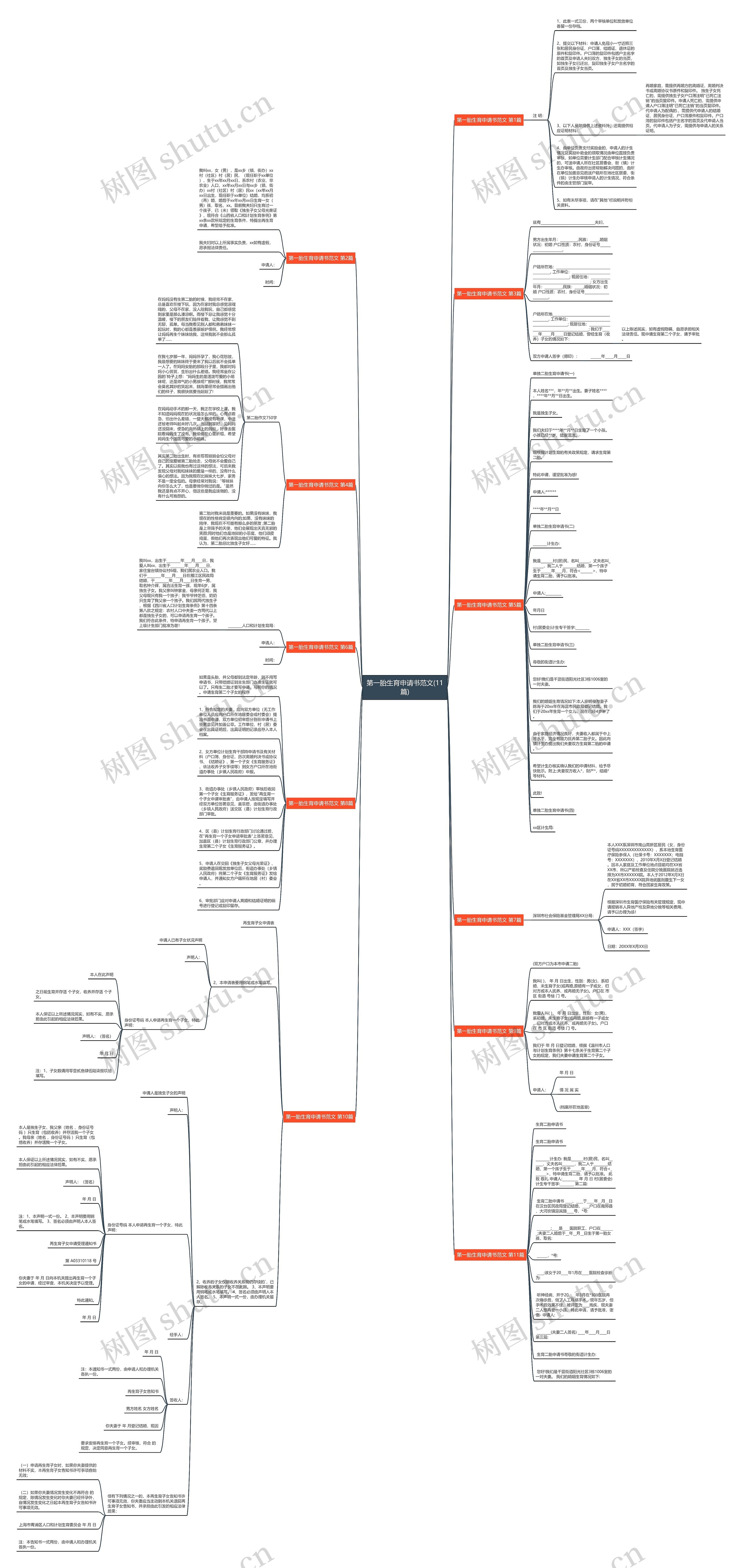 第一胎生育申请书范文(11篇)思维导图