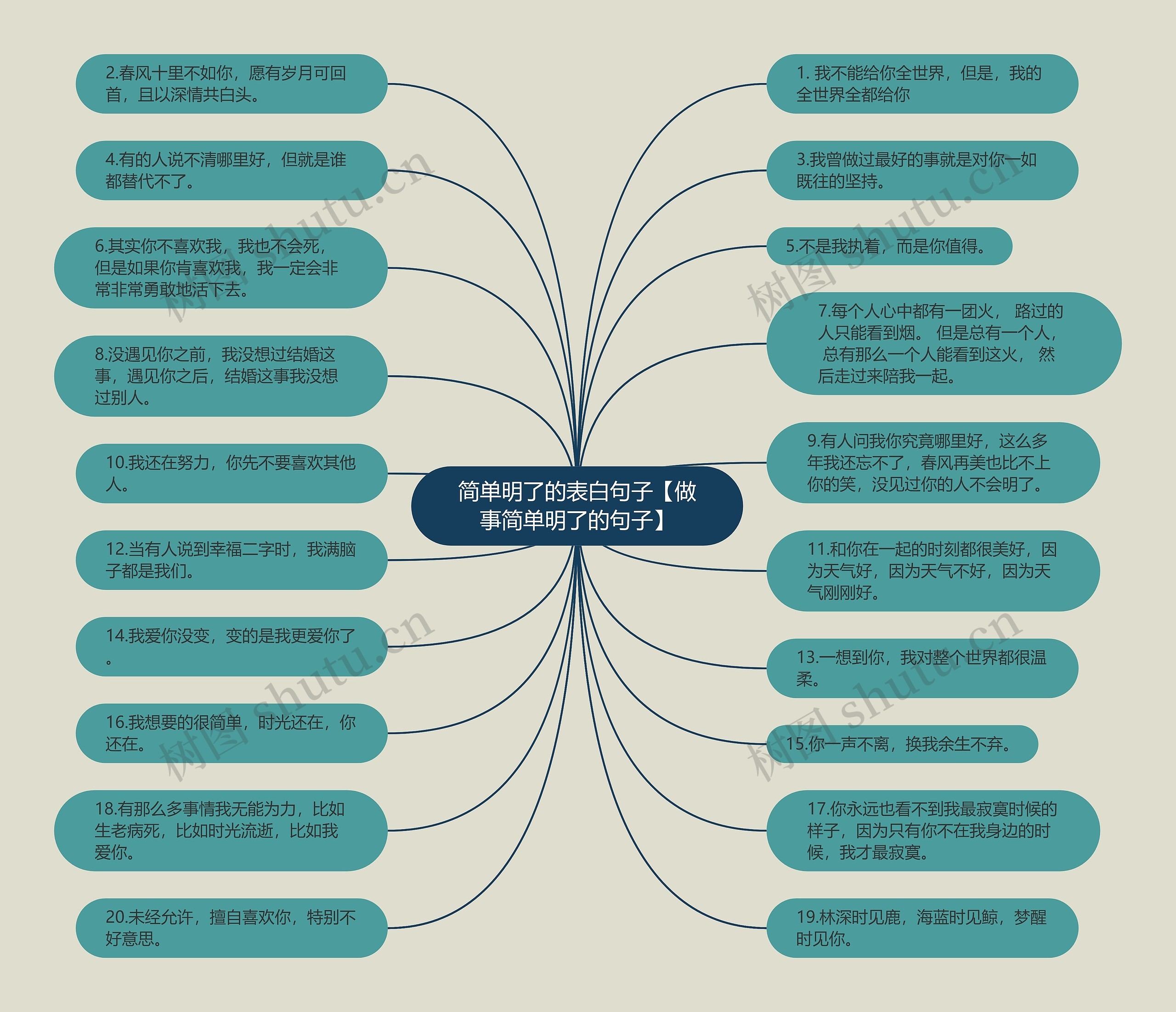简单明了的表白句子【做事简单明了的句子】思维导图