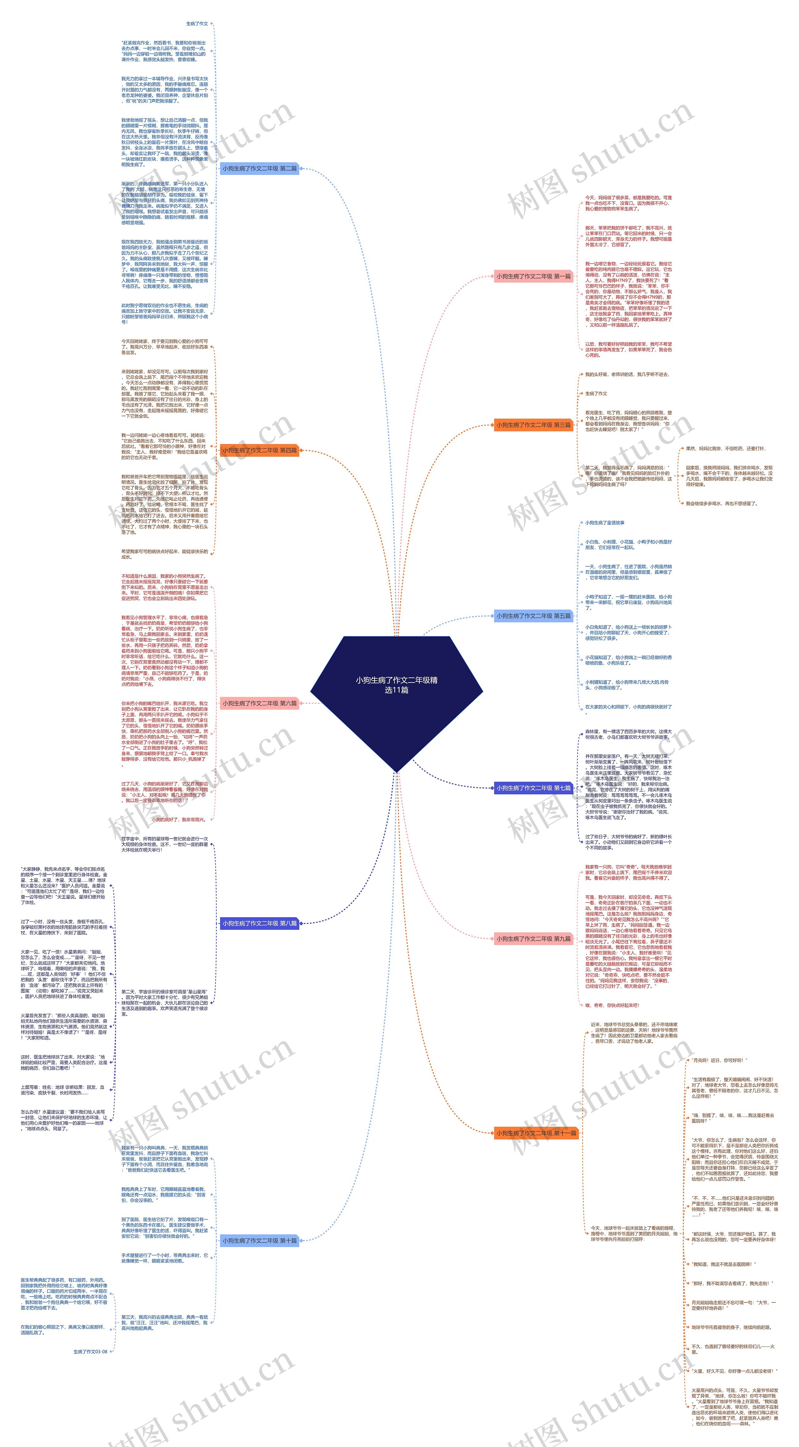 小狗生病了作文二年级精选11篇思维导图
