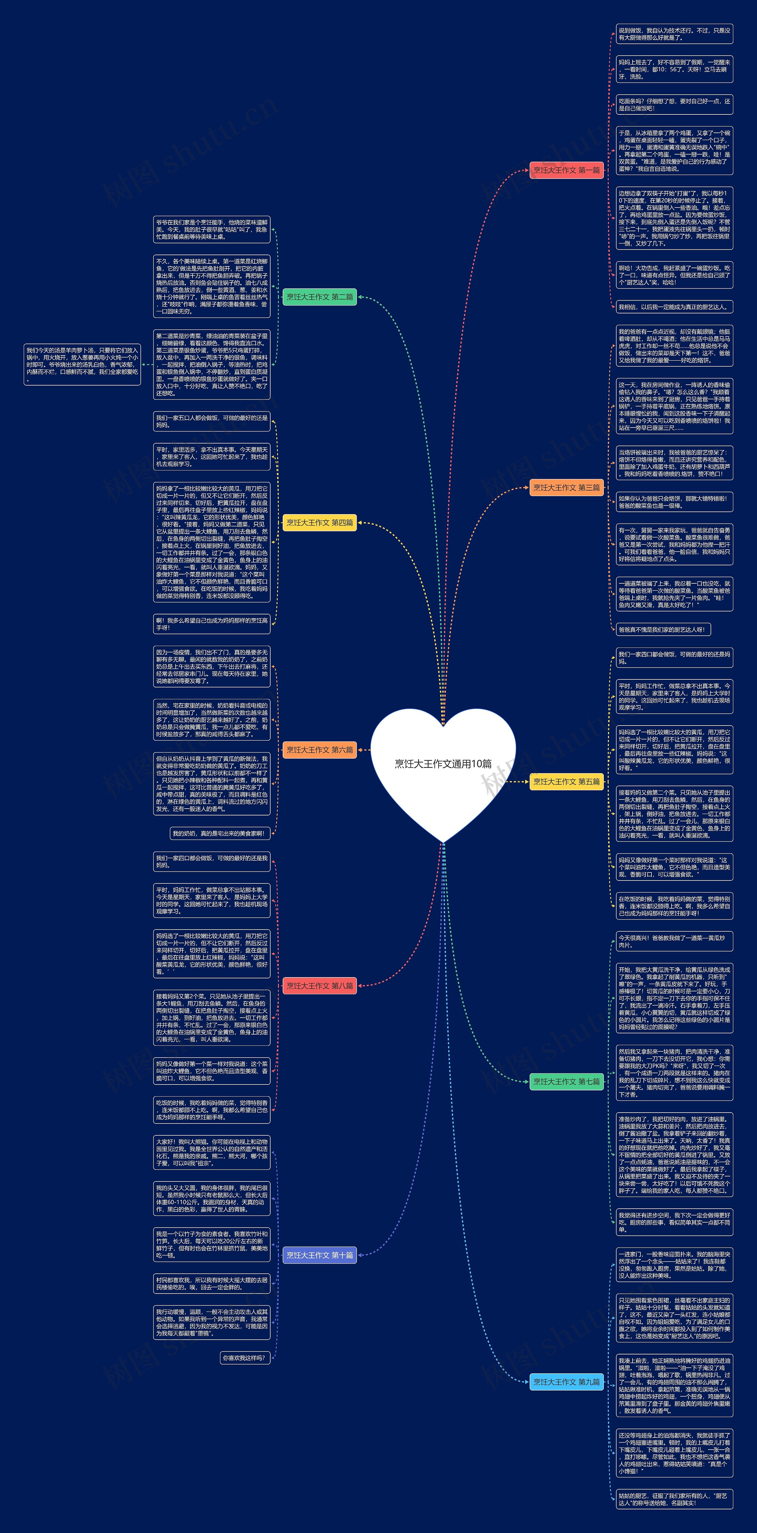 烹饪大王作文通用10篇思维导图高清图 烹饪大王作文通用10篇思维导图