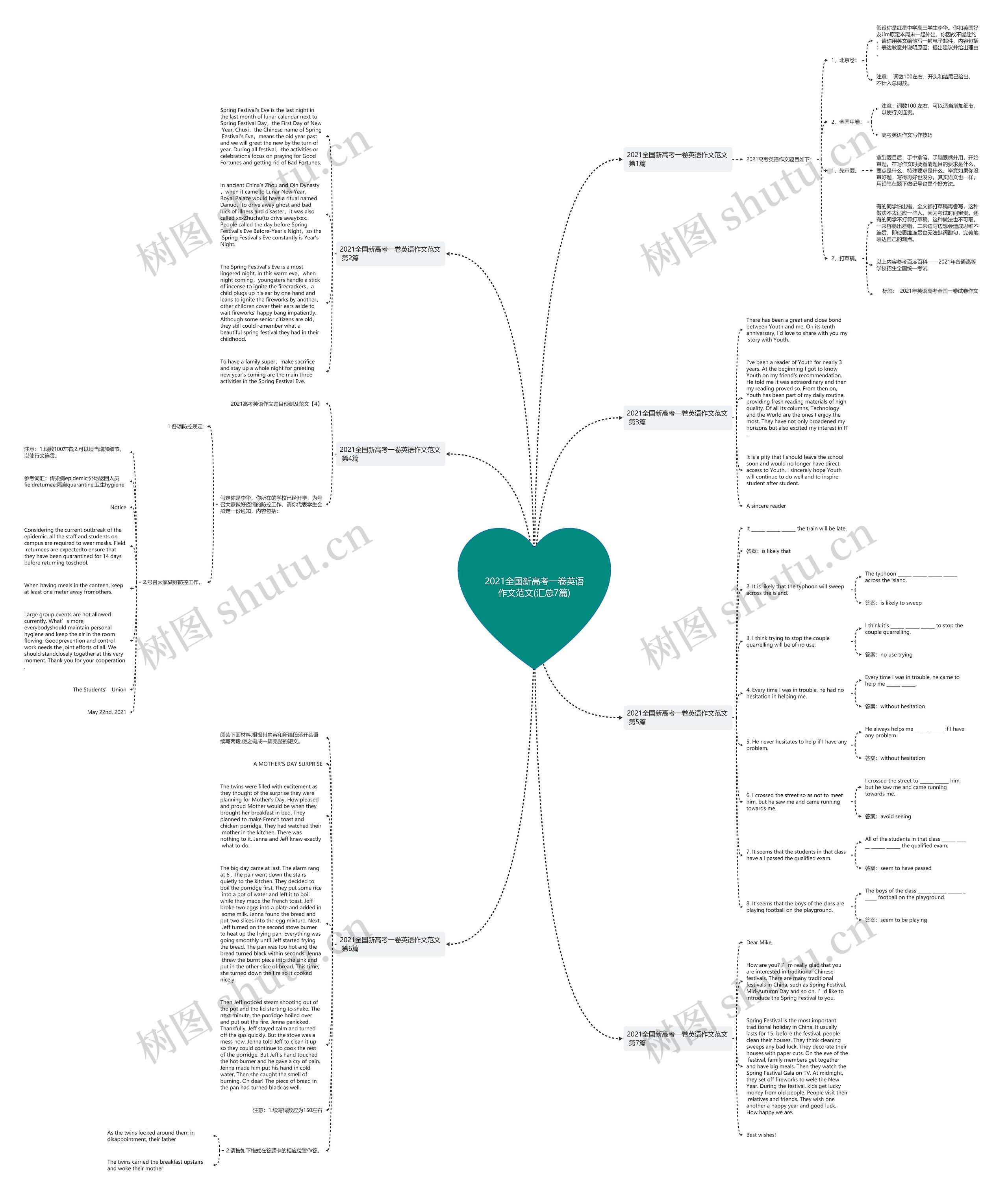 2021全国新高考一卷英语作文范文(汇总7篇)思维导图
