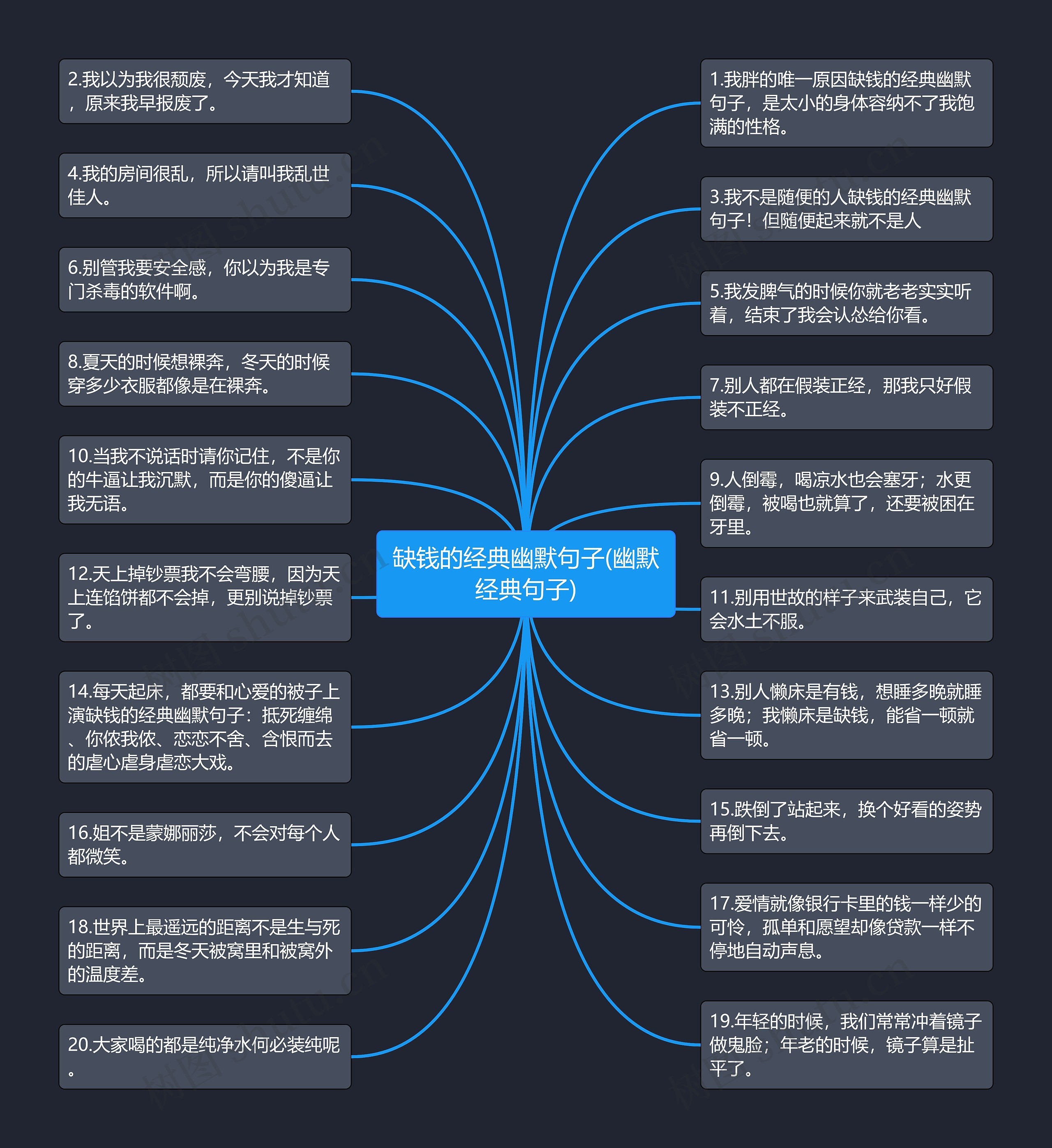 缺钱的经典幽默句子(幽默经典句子)思维导图