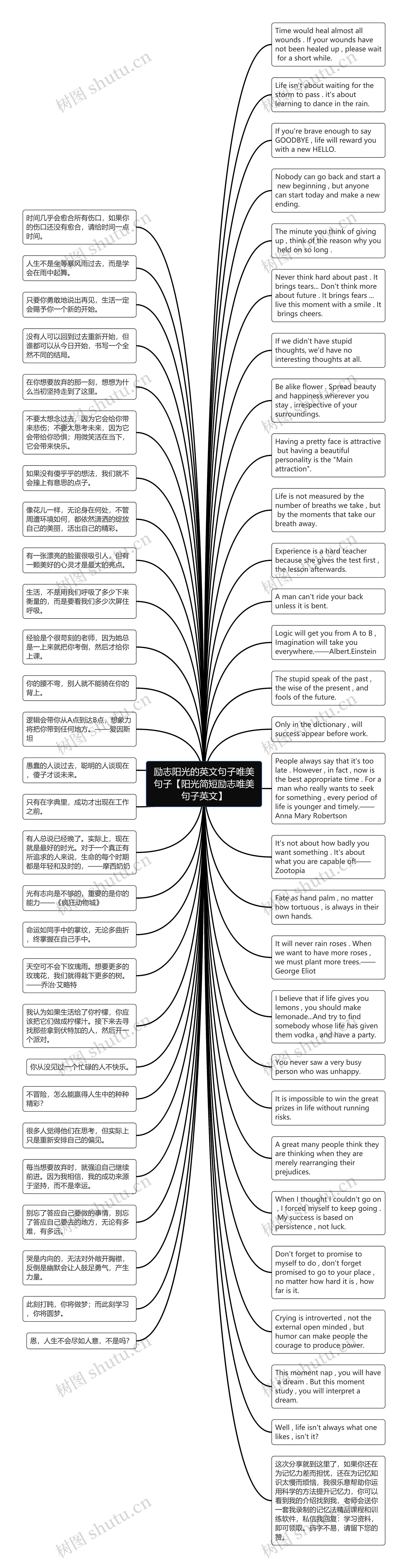 励志阳光的英文句子唯美句子【阳光简短励志唯美句子英文】思维导图