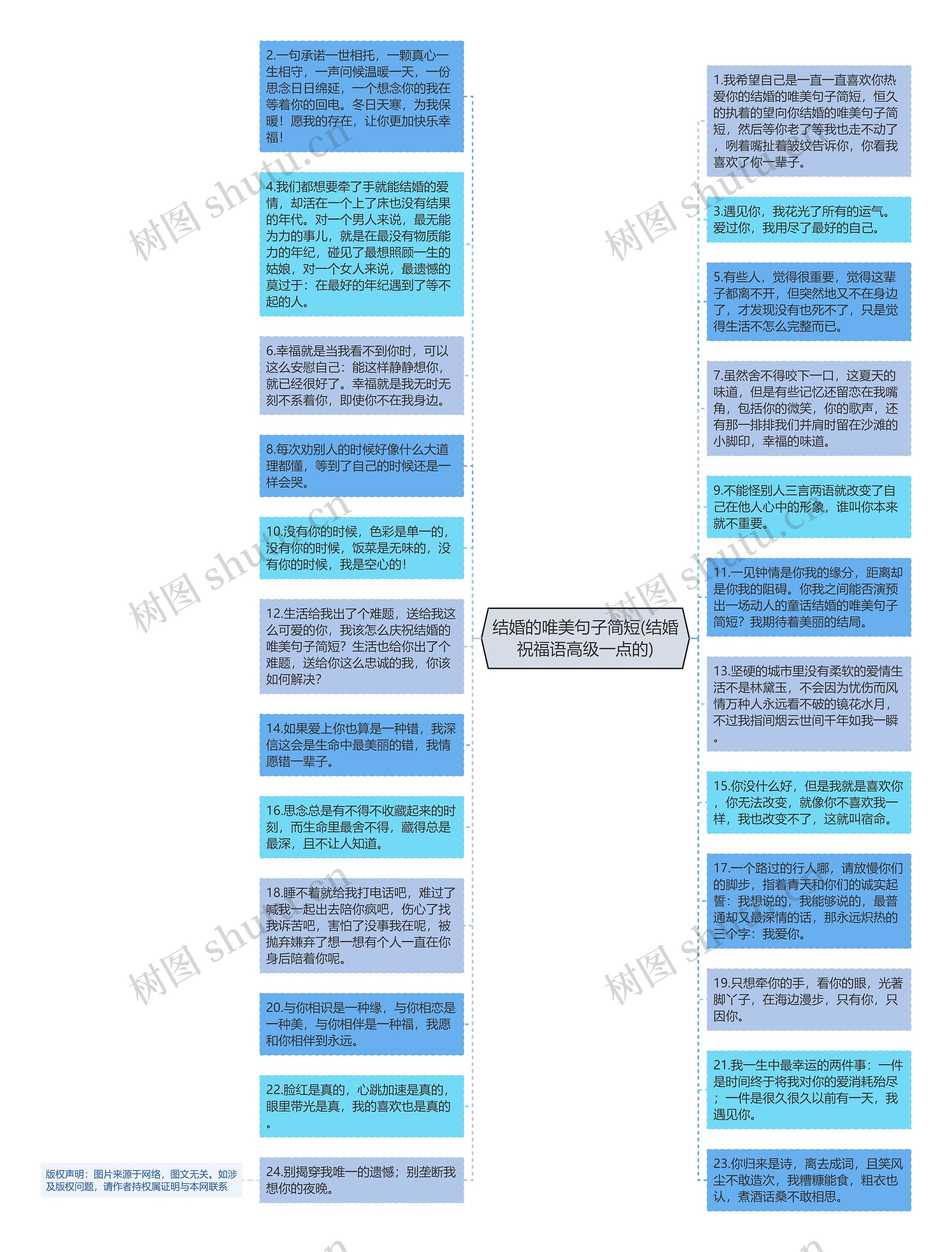 结婚的唯美句子简短(结婚祝福语高级一点的)思维导图