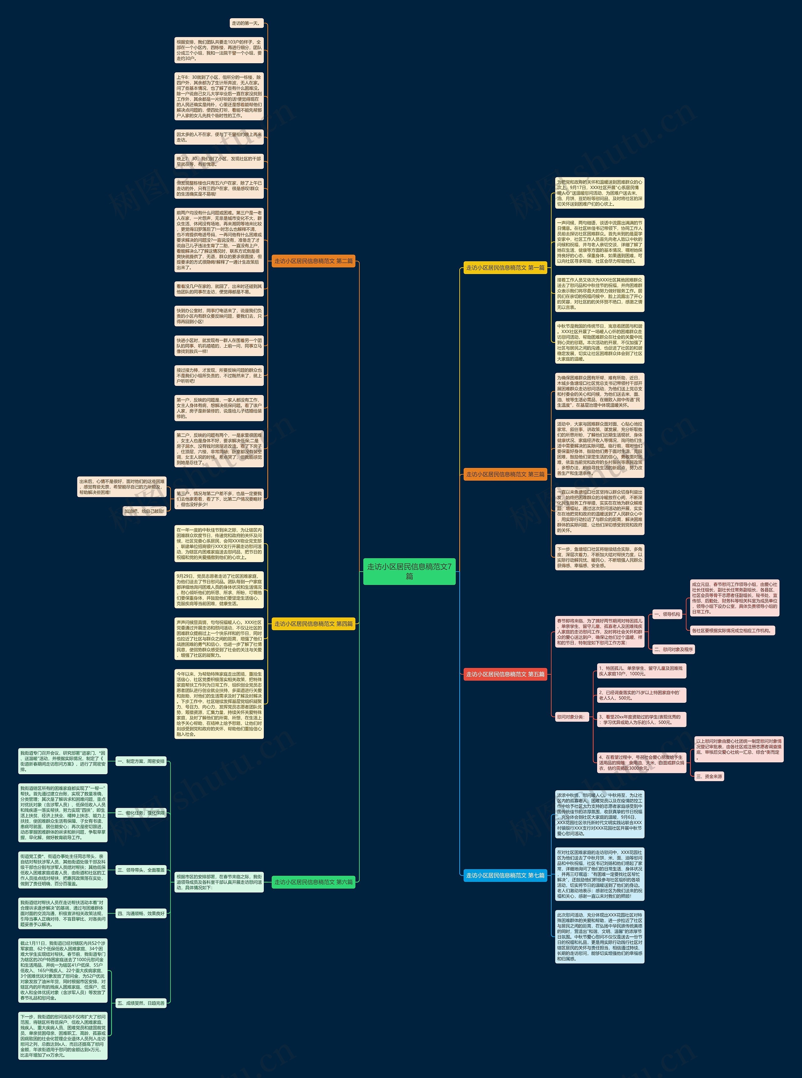 走访小区居民信息稿范文7篇思维导图