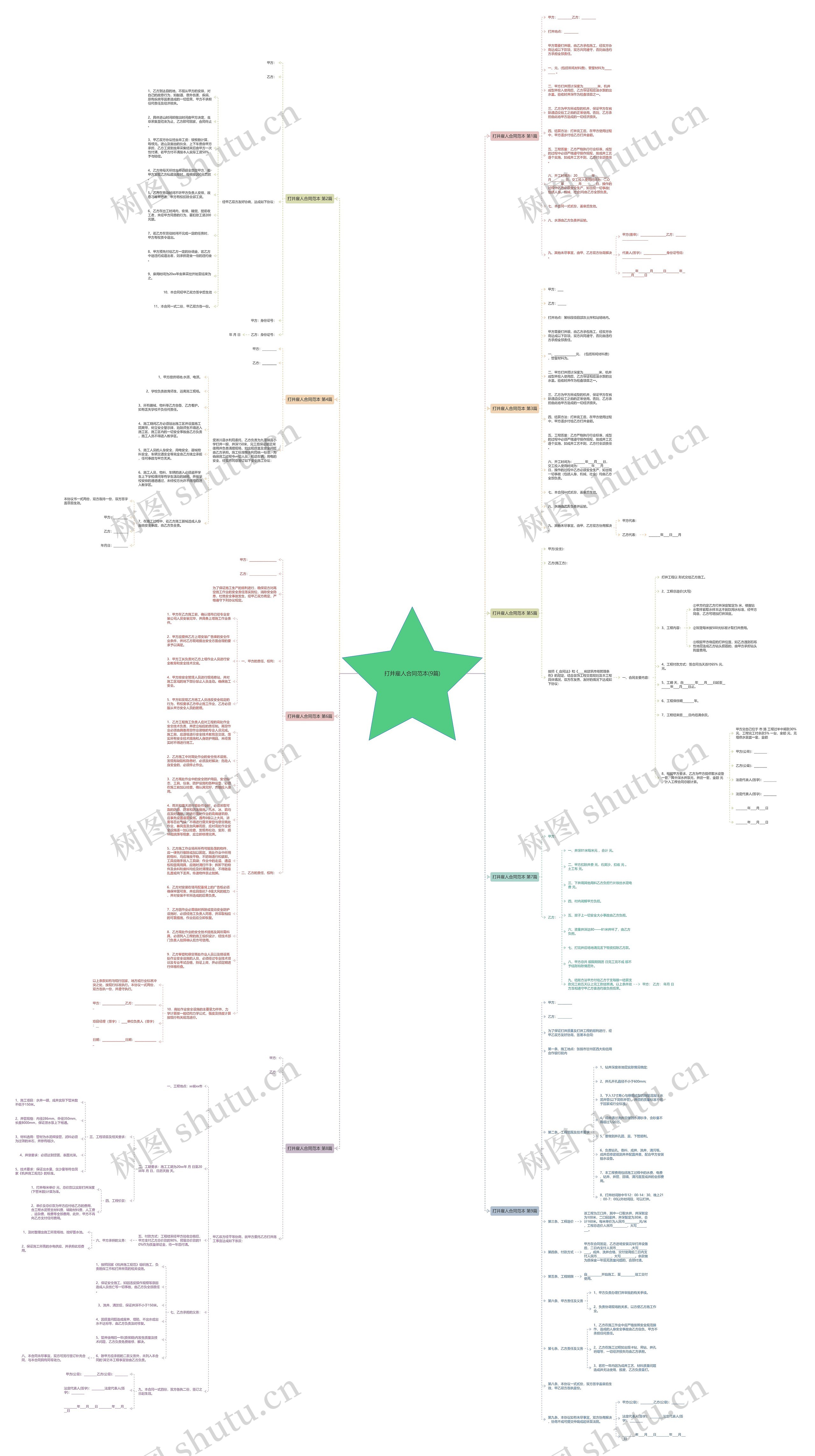 打井雇人合同范本(9篇)思维导图