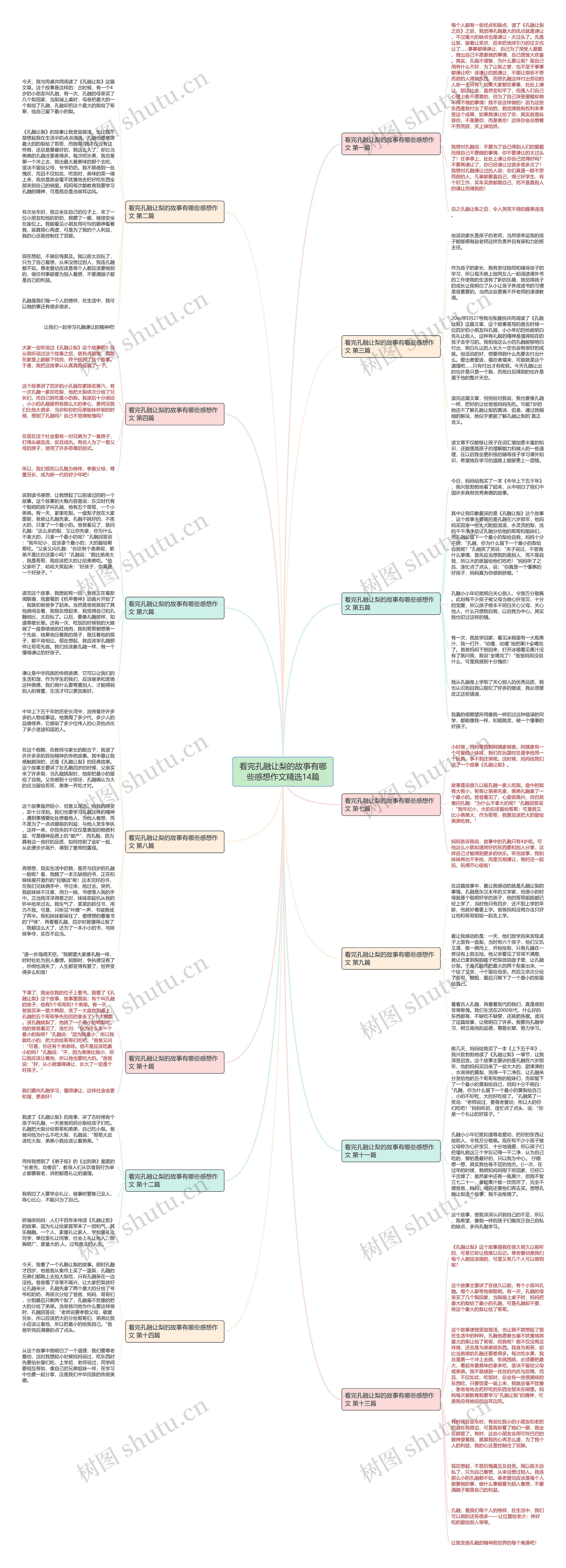 看完孔融让梨的故事有哪些感想作文精选14篇思维导图