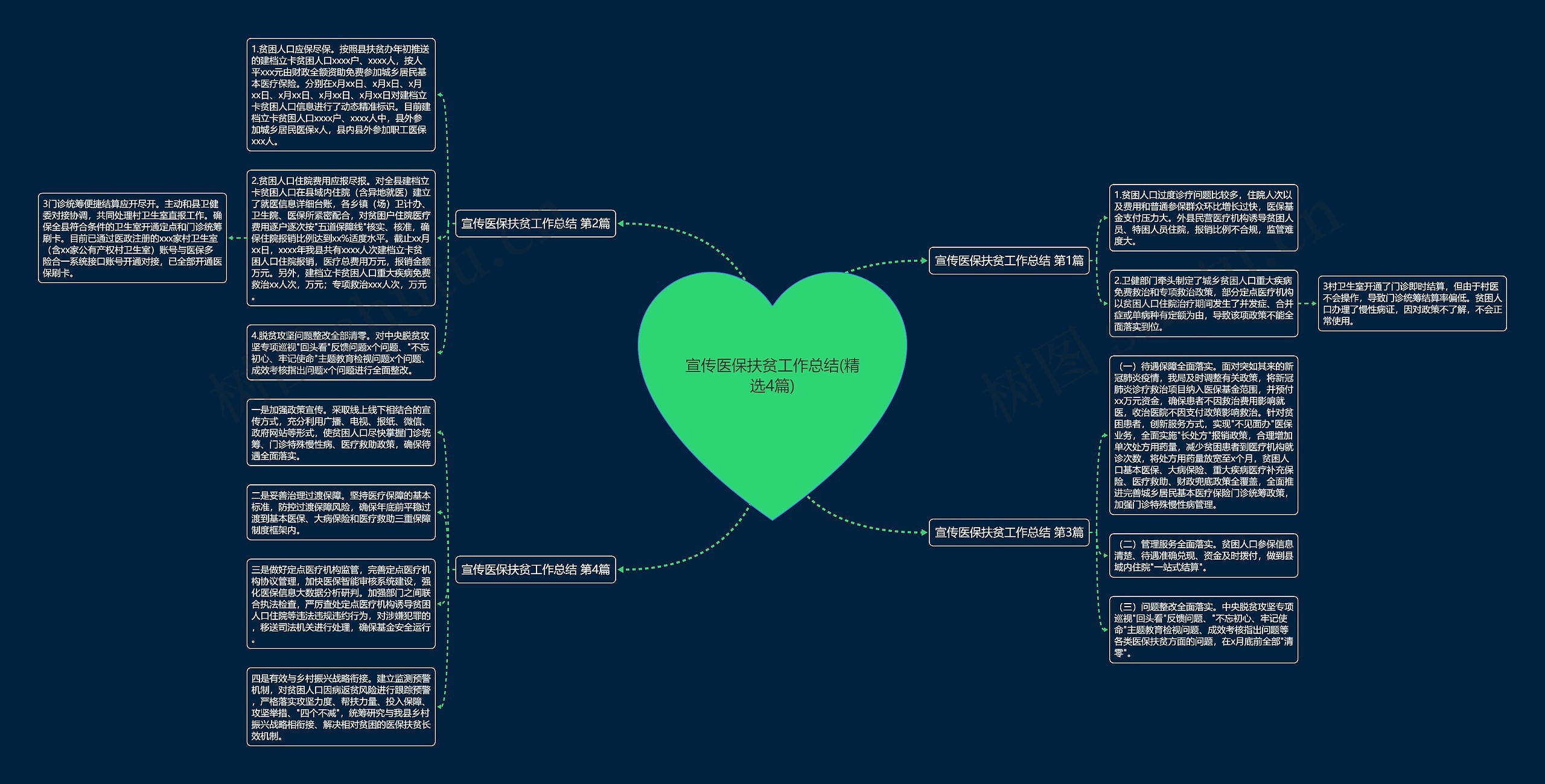 宣传医保扶贫工作总结(精选4篇)思维导图