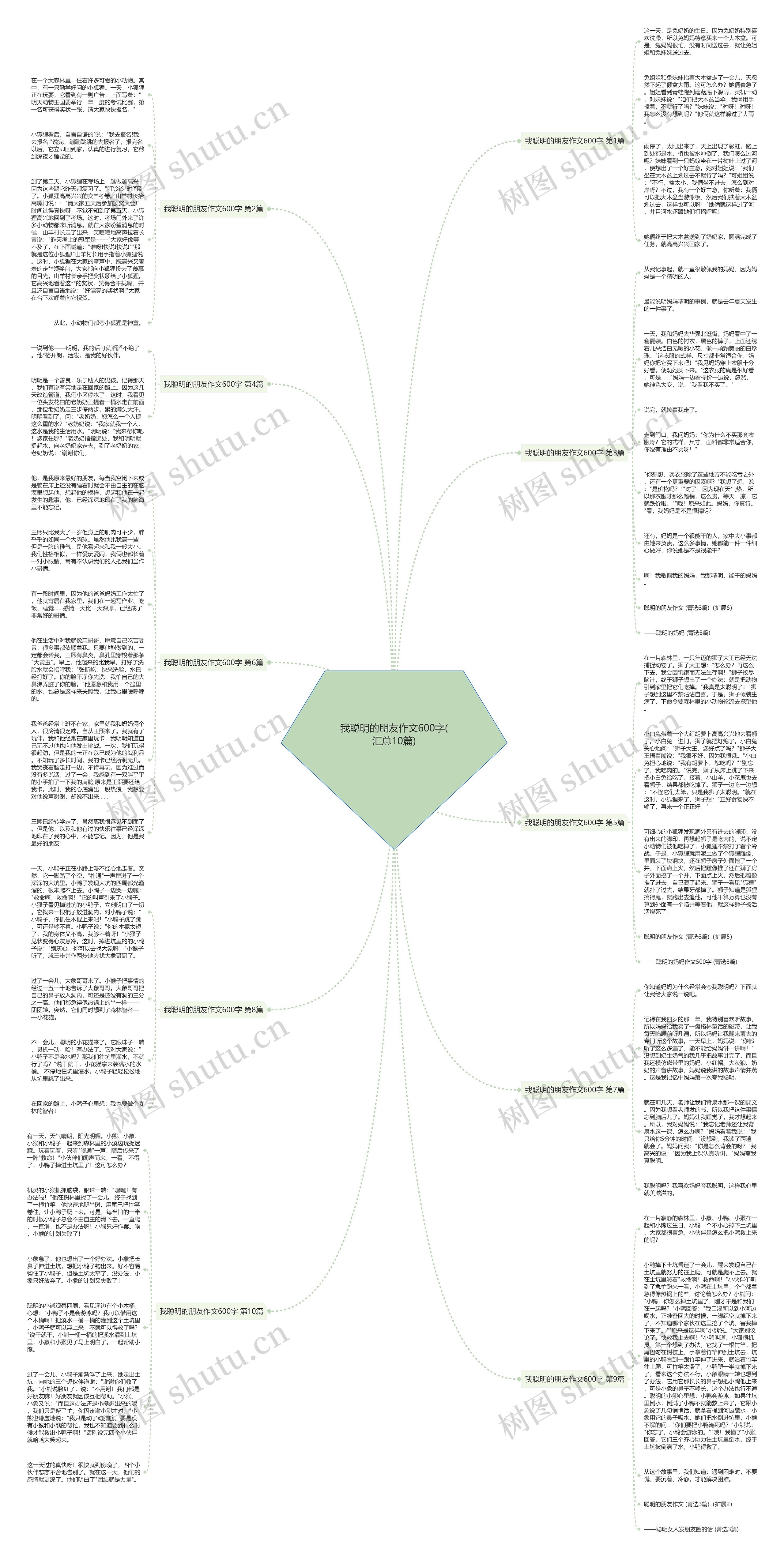 我聪明的朋友作文600字(汇总10篇)思维导图