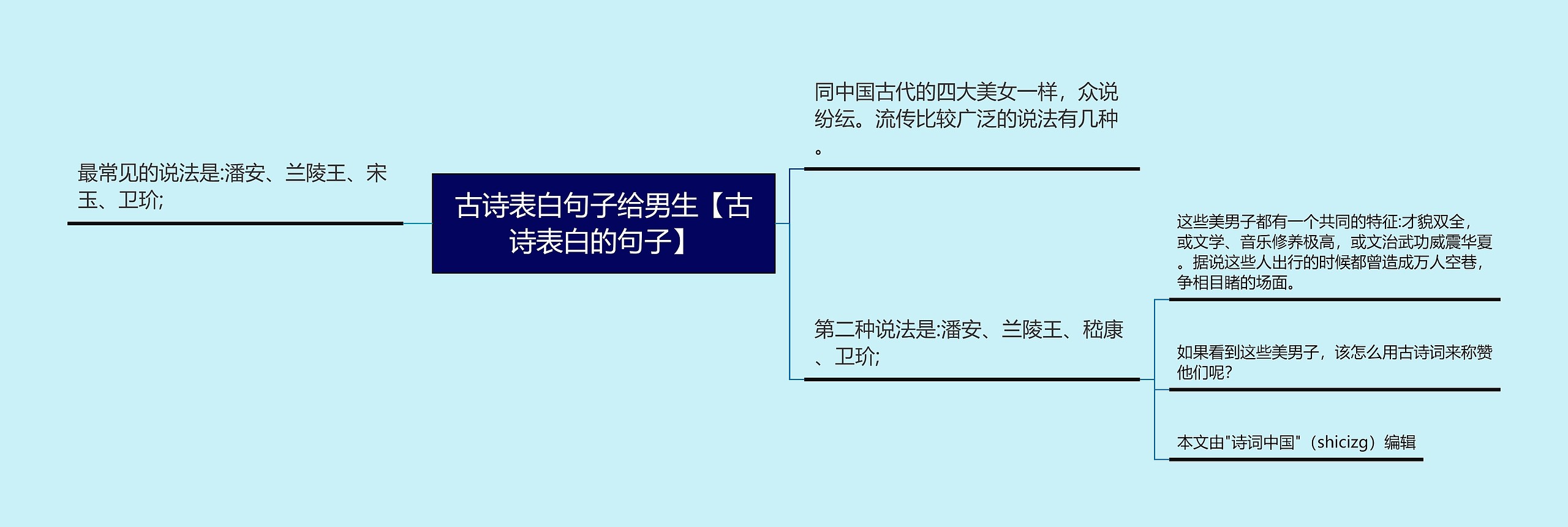 古诗表白句子给男生【古诗表白的句子】思维导图