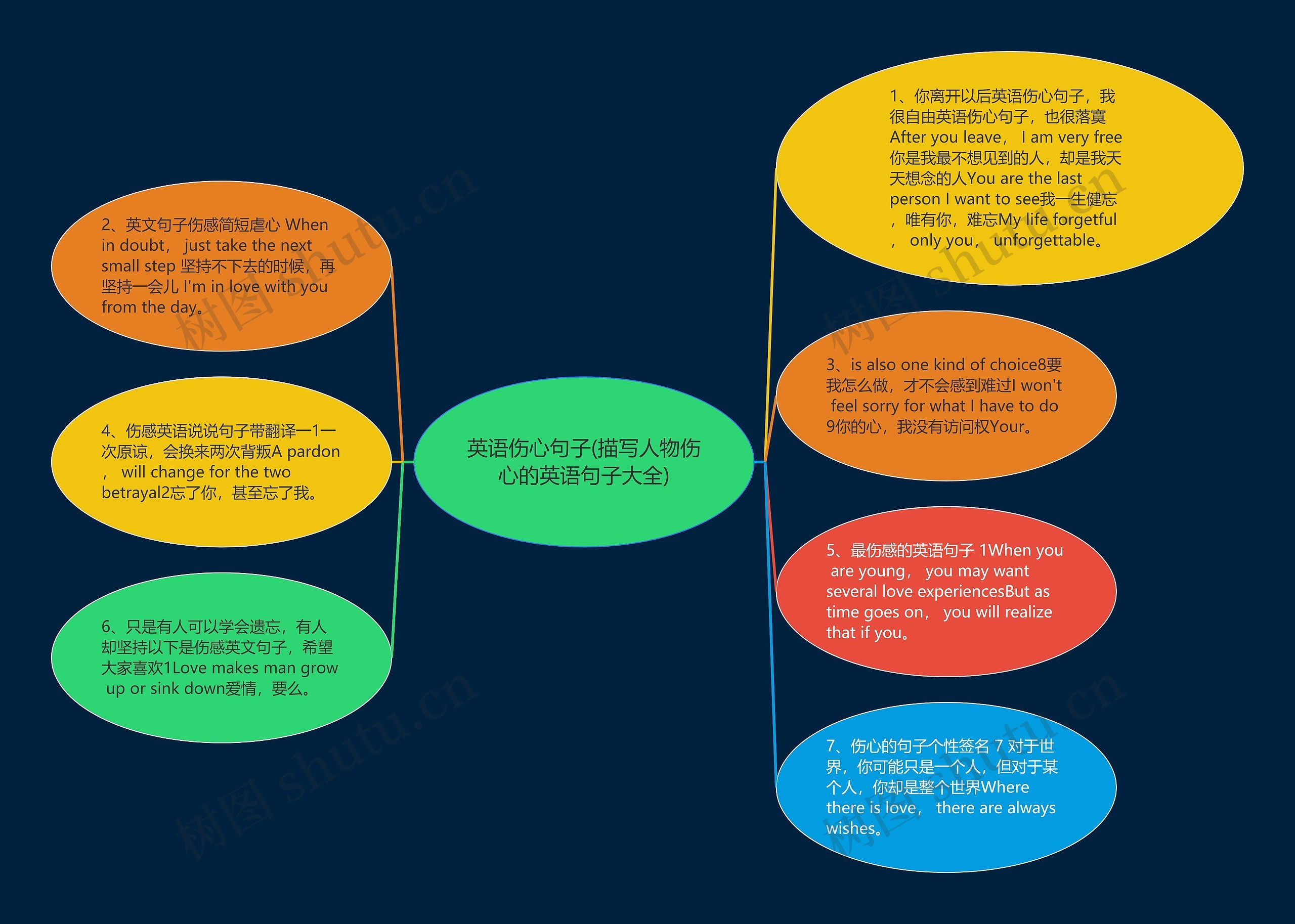 英语伤心句子(描写人物伤心的英语句子大全)思维导图