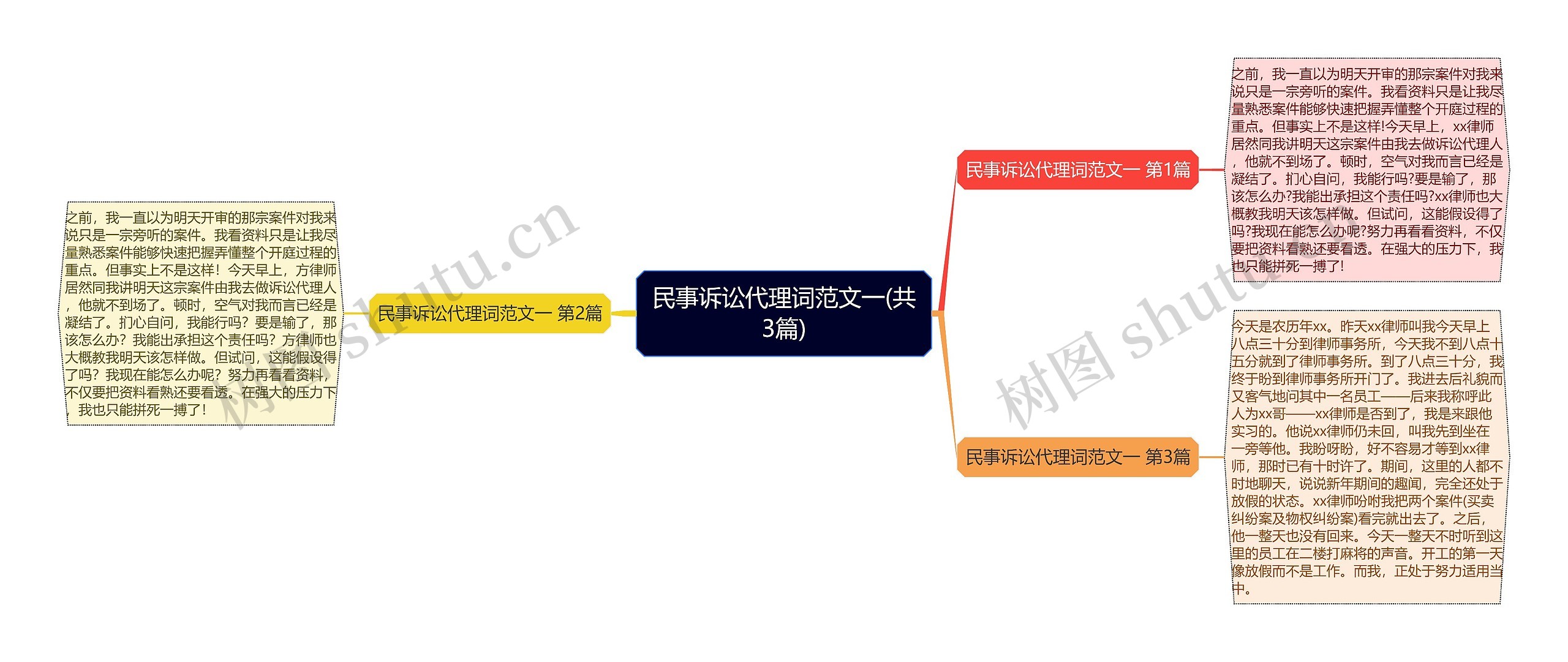 民事诉讼代理词范文一(共3篇)思维导图