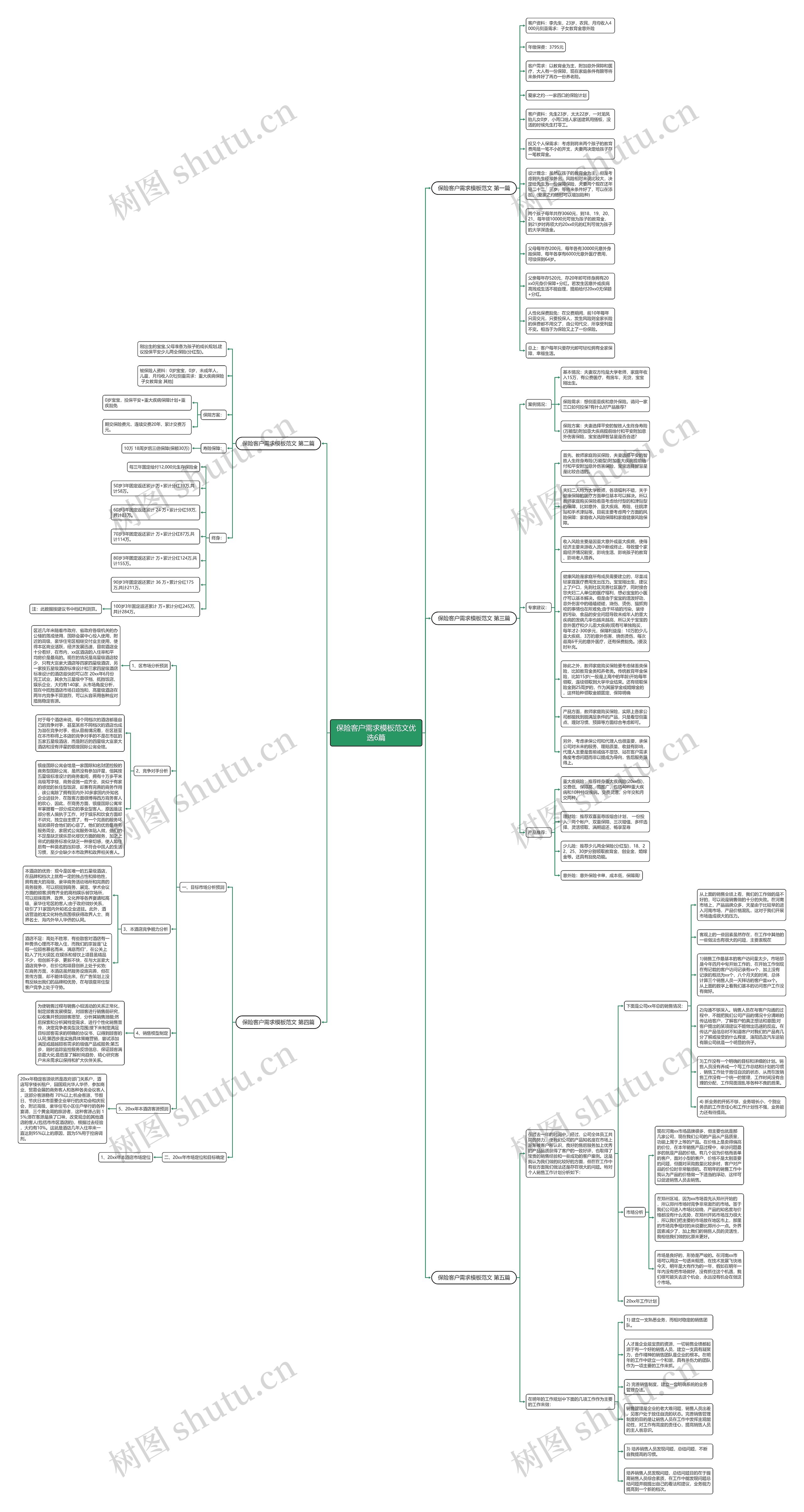 保险客户需求范文优选6篇思维导图