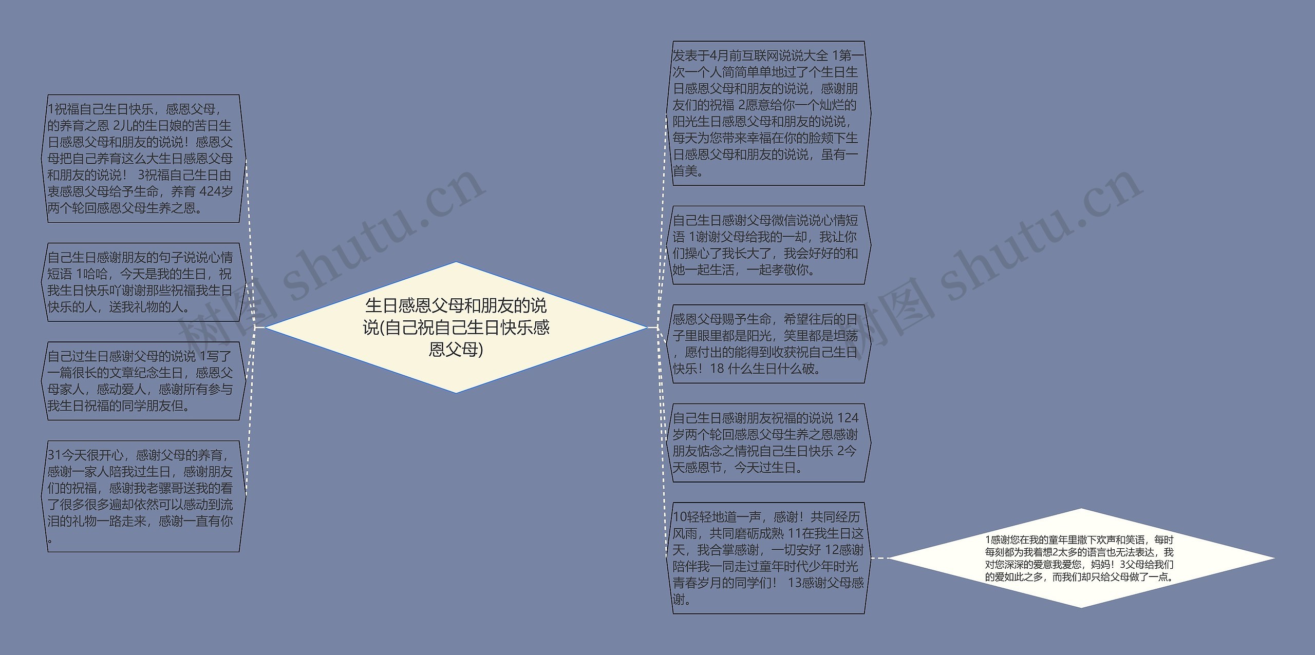 生日感恩父母和朋友的说说(自己祝自己生日快乐感恩父母)思维导图