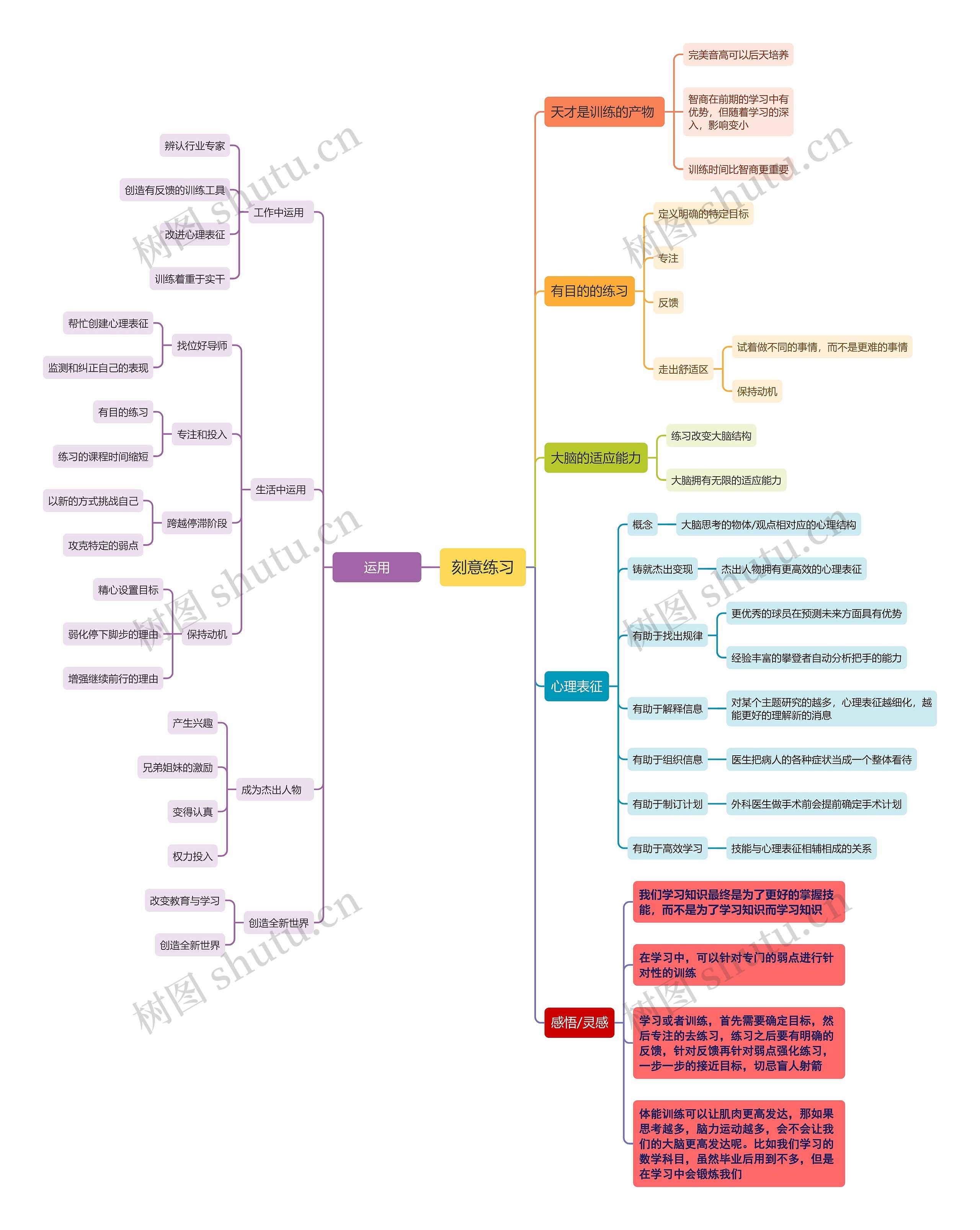 《刻意练习》读书笔记思维导图高清图 《刻意练习》读书笔记思维导图