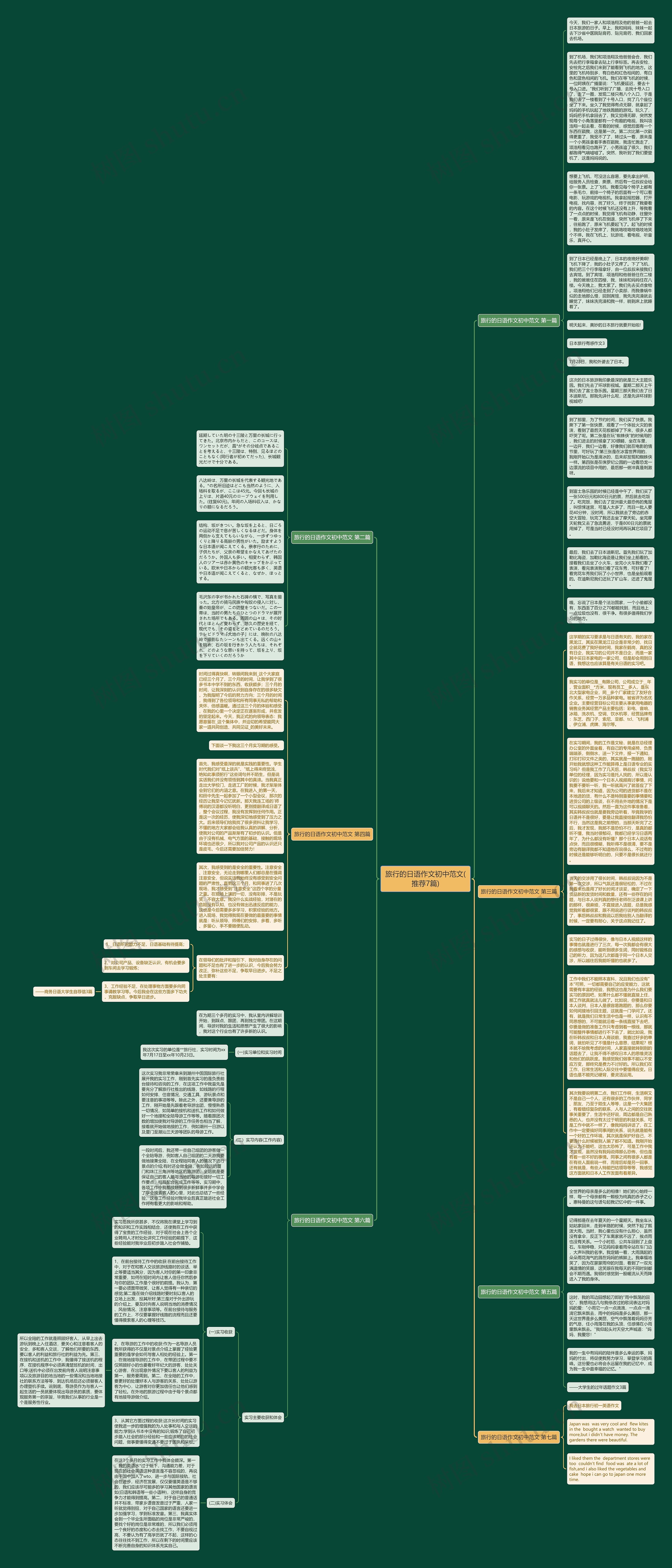 旅行的日语作文初中范文(推荐7篇)思维导图