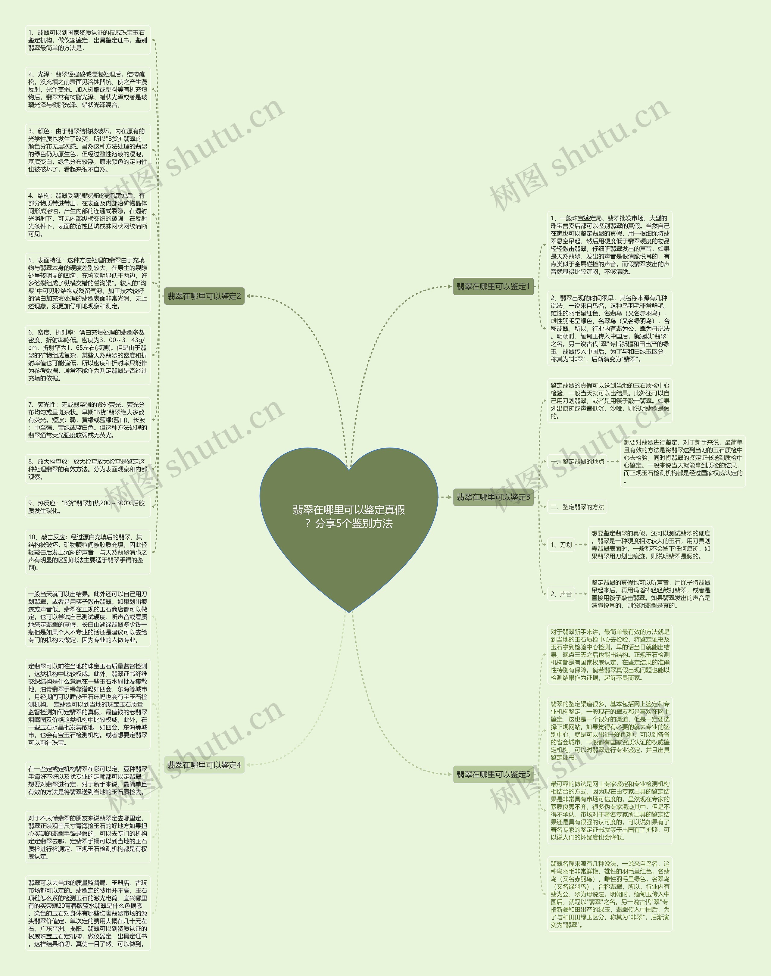 翡翠在哪里可以鉴定真假？分享5个鉴别方法思维导图
