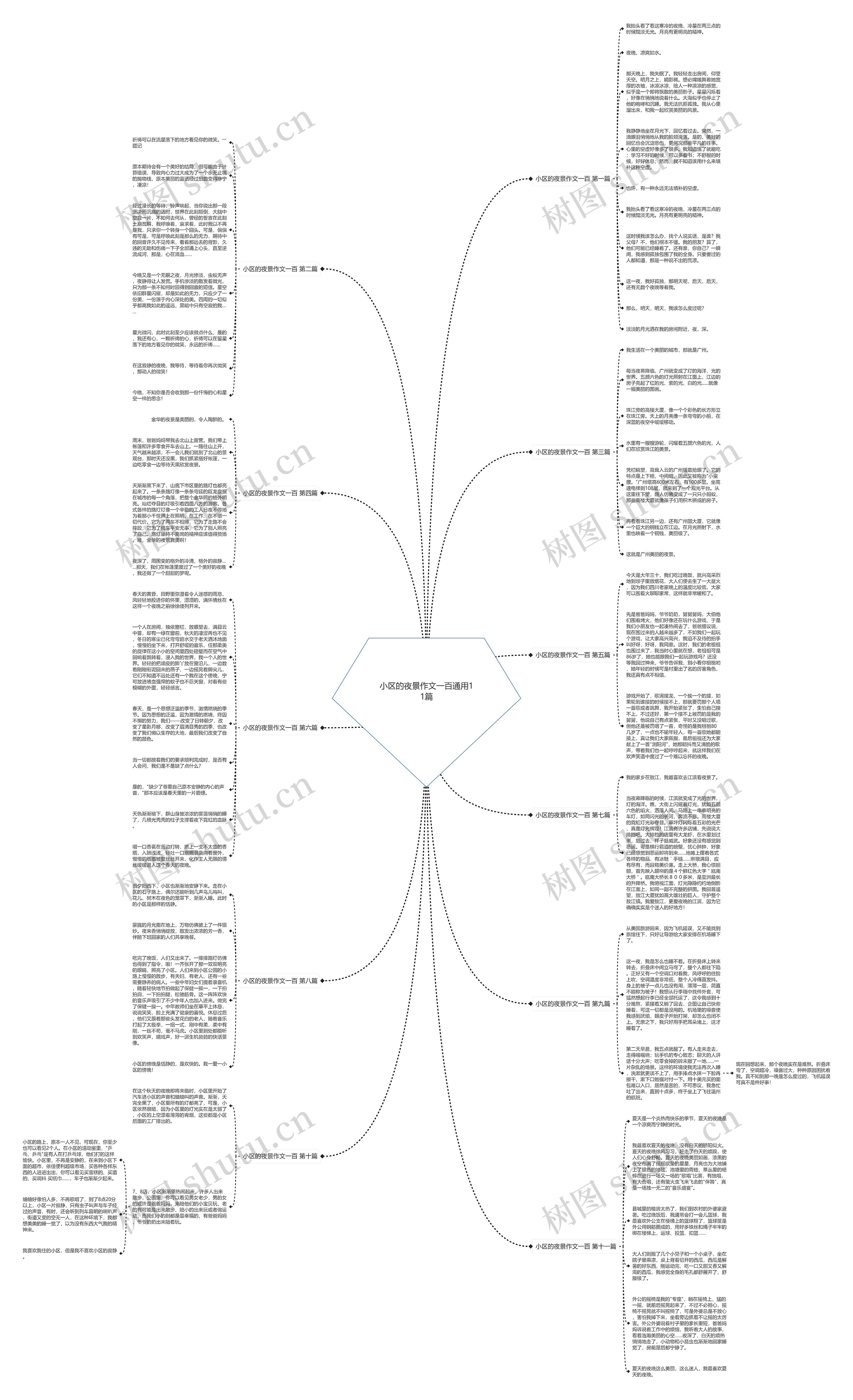 小区的夜景作文一百通用11篇思维导图