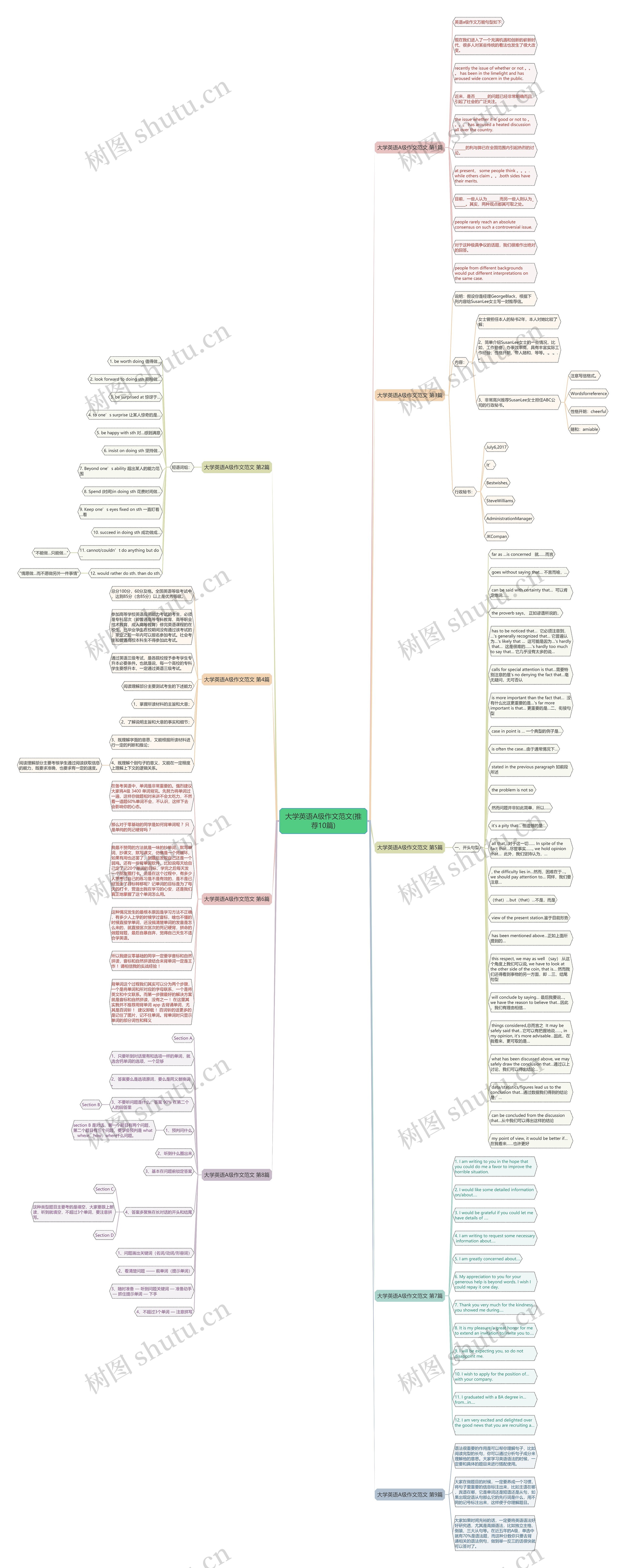 大学英语A级作文范文(推荐10篇)思维导图