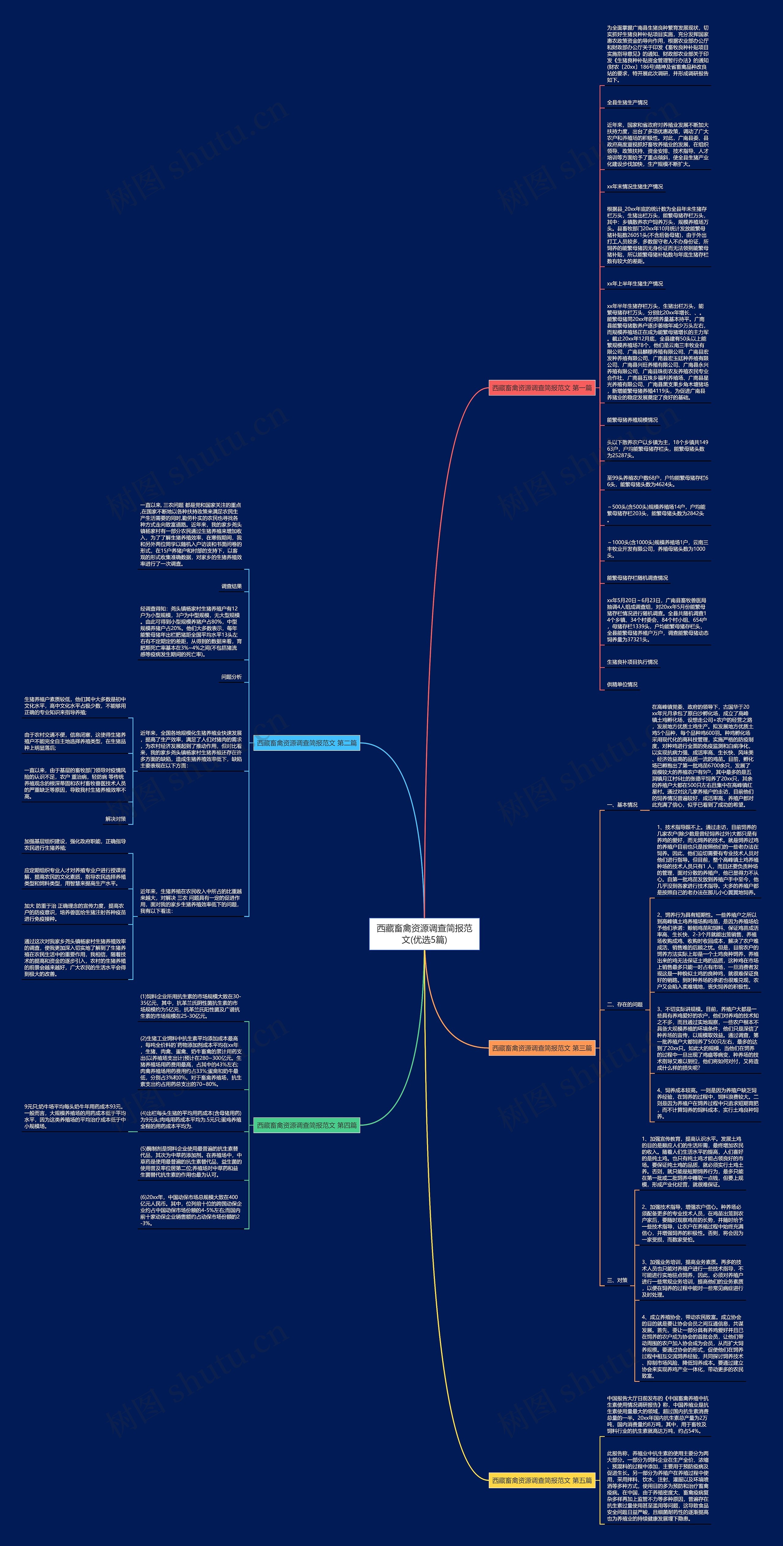 西藏畜禽资源调查简报范文(优选5篇)思维导图
