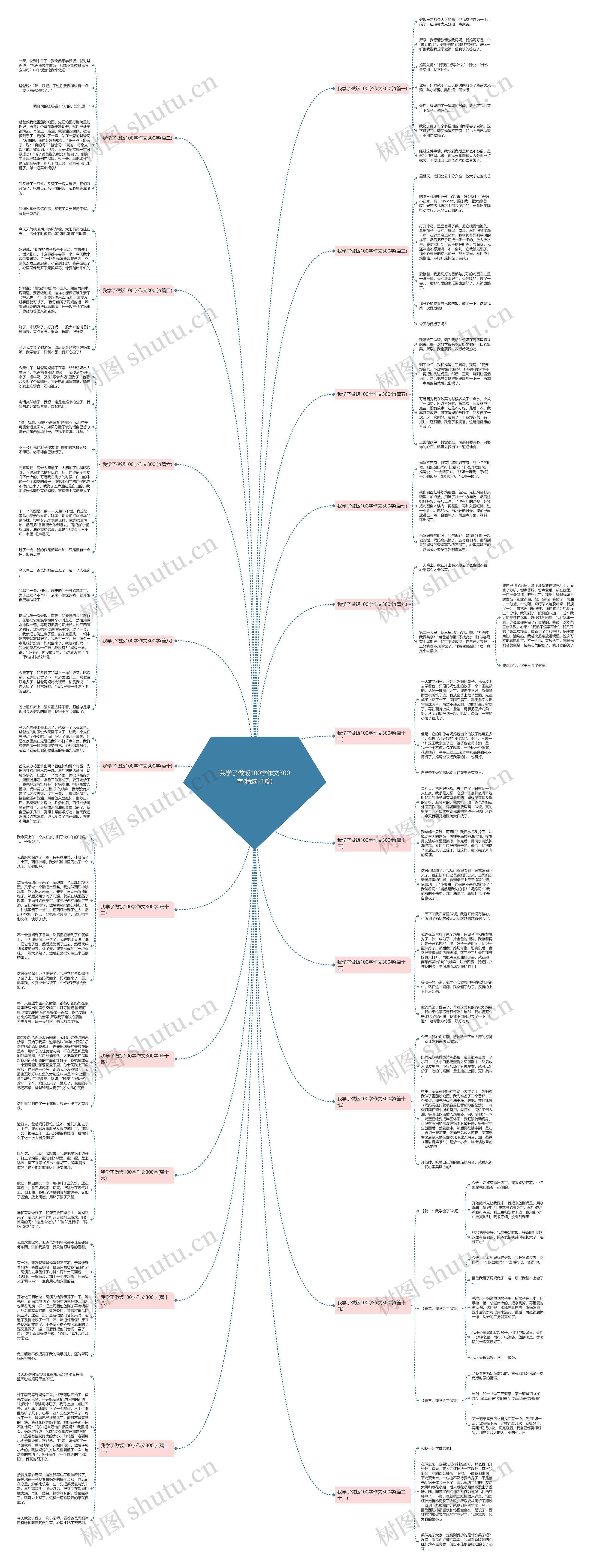 我学了做饭100字作文300字(精选21篇)思维导图