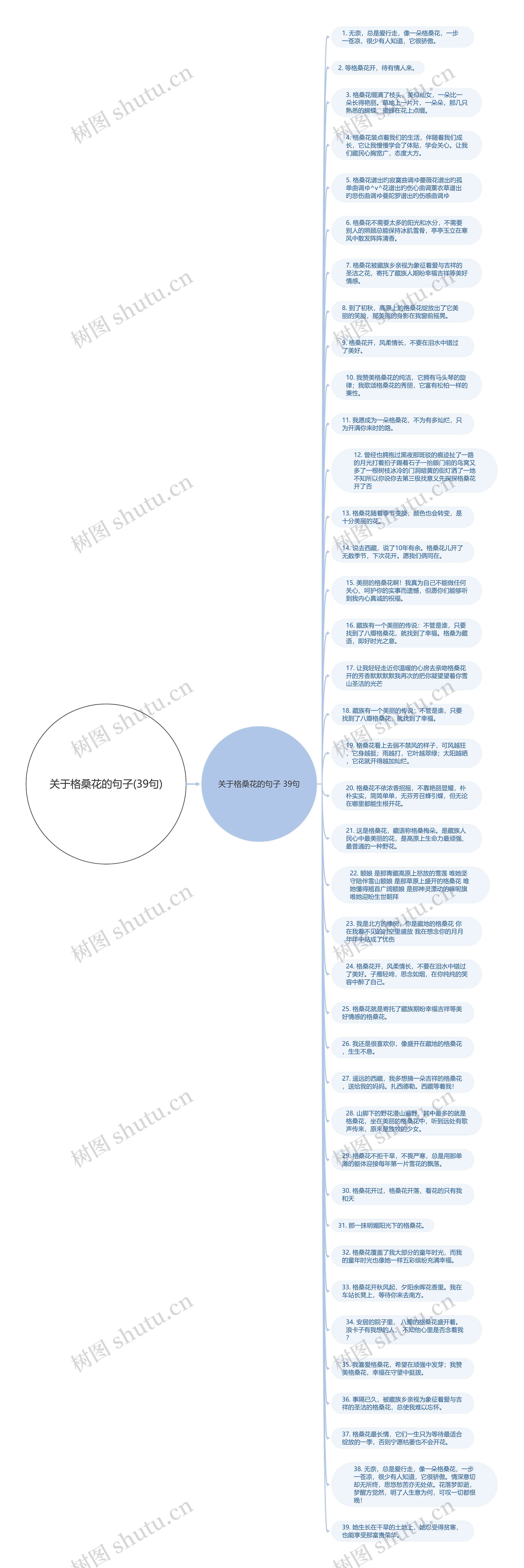 关于格桑花的句子(39句)思维导图