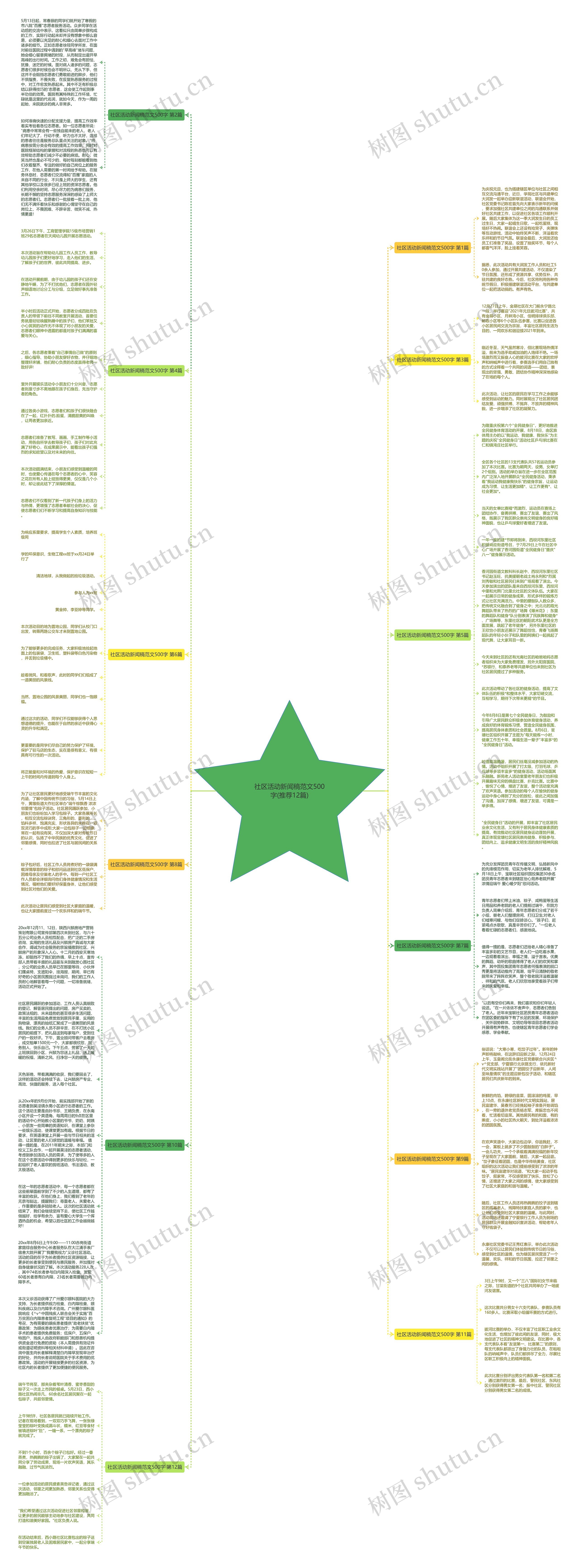 社区活动新闻稿范文500字(推荐12篇)思维导图
