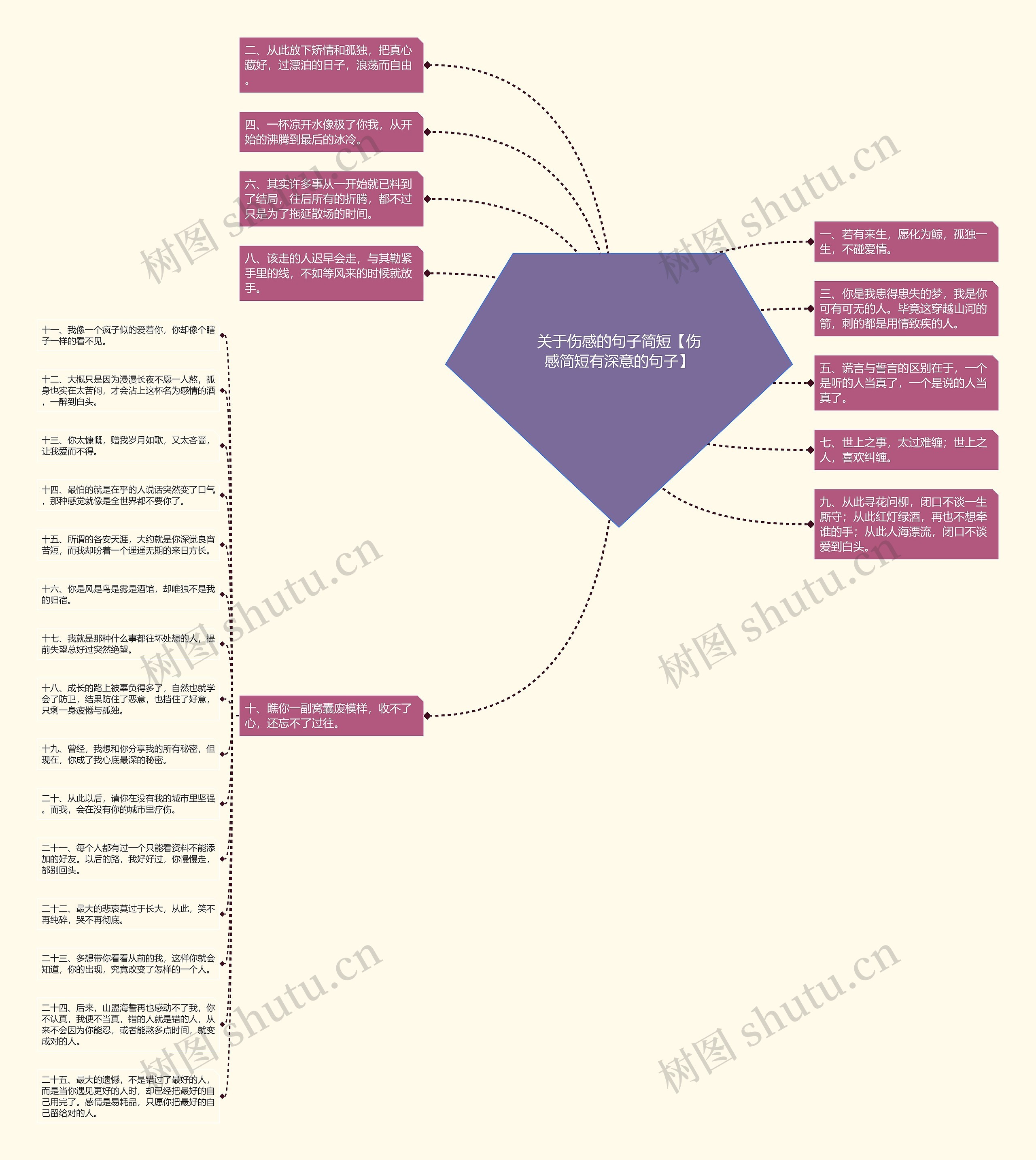 关于伤感的句子简短【伤感简短有深意的句子】思维导图