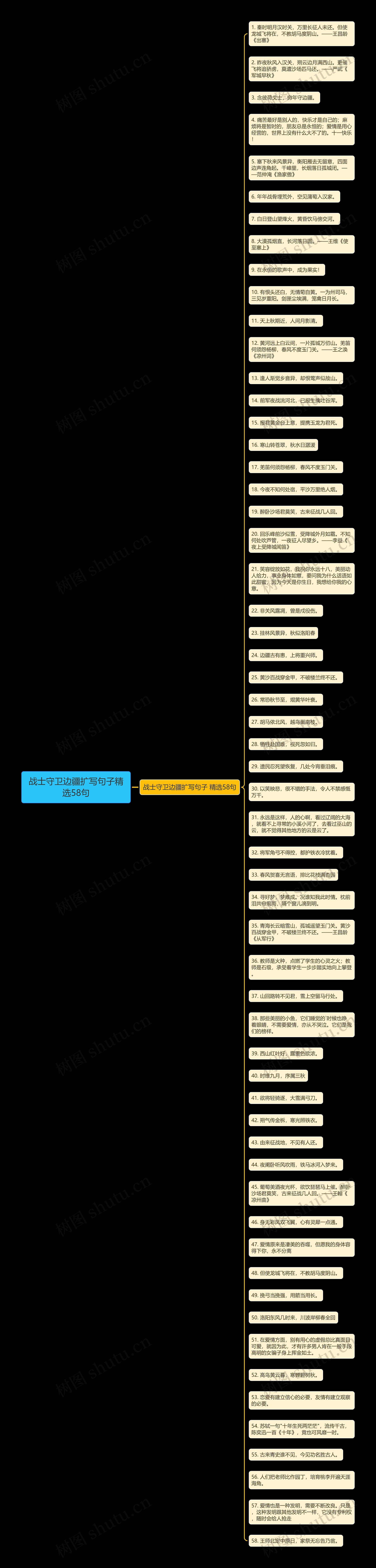 战士守卫边疆扩写句子精选58句思维导图