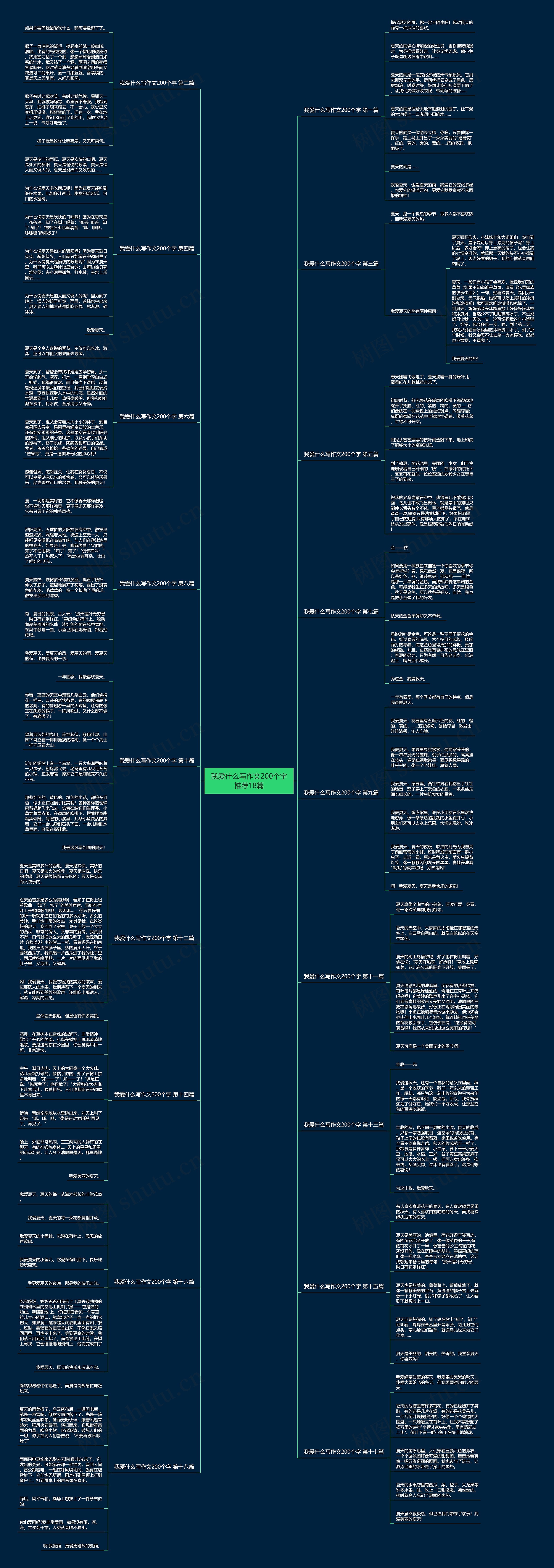 我爱什么写作文200个字推荐18篇思维导图