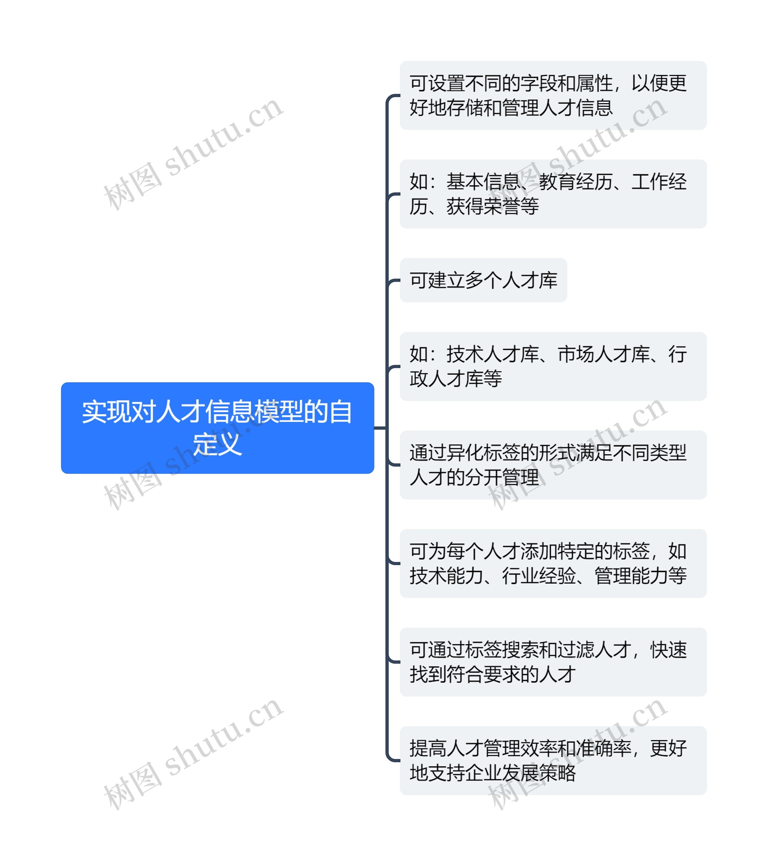 实现对人才信息模型的自定义思维导图