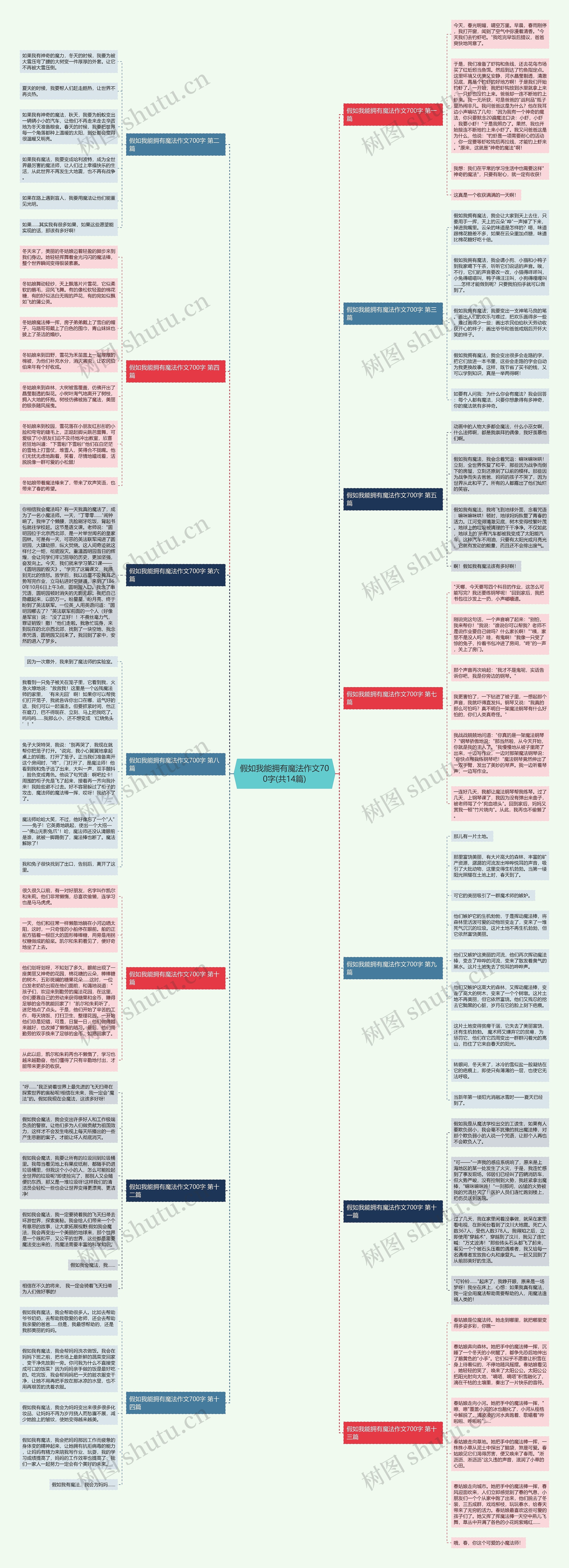 假如我能拥有魔法作文700字(共14篇)思维导图