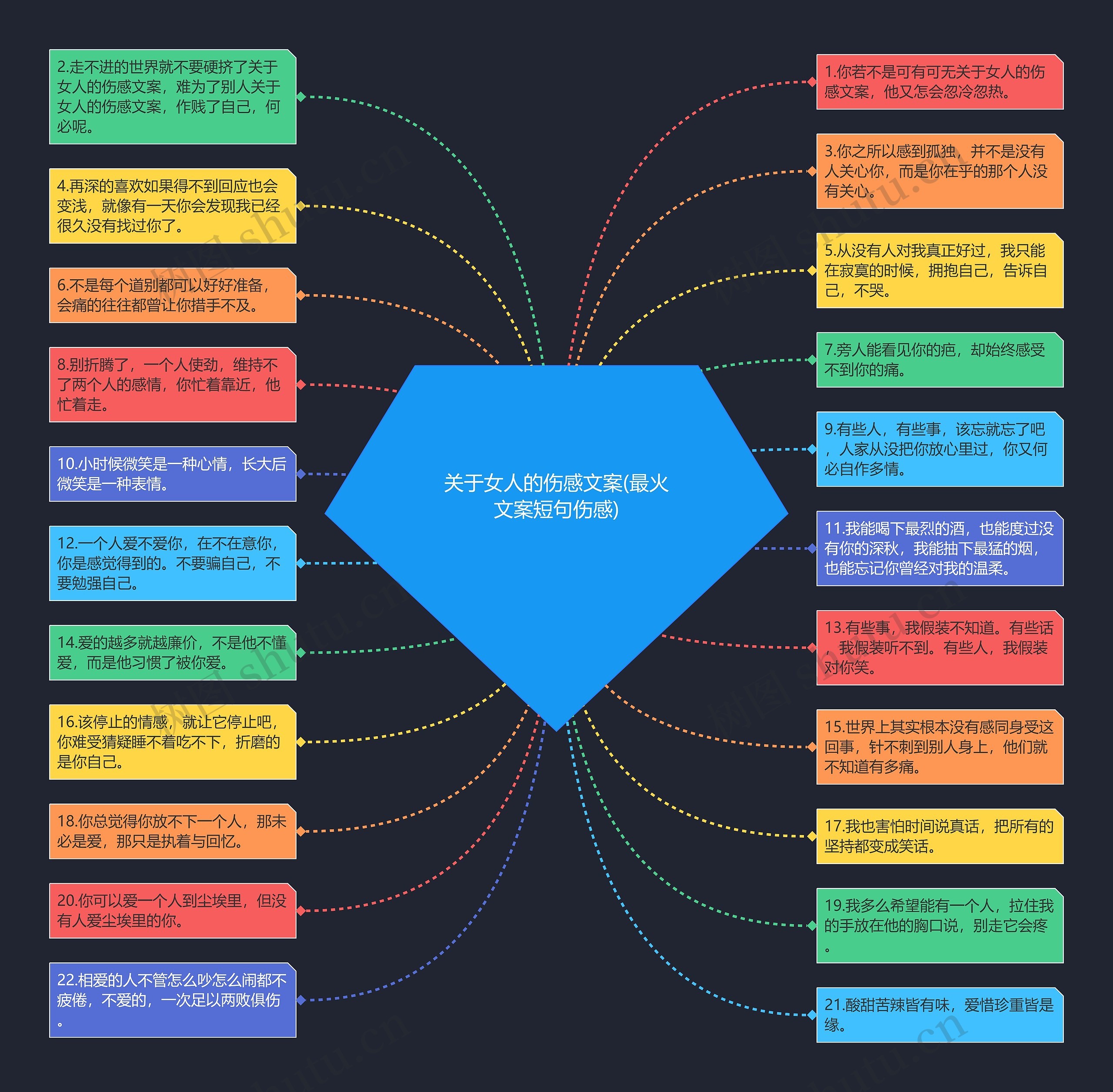 关于女人的伤感文案(最火文案短句伤感)思维导图