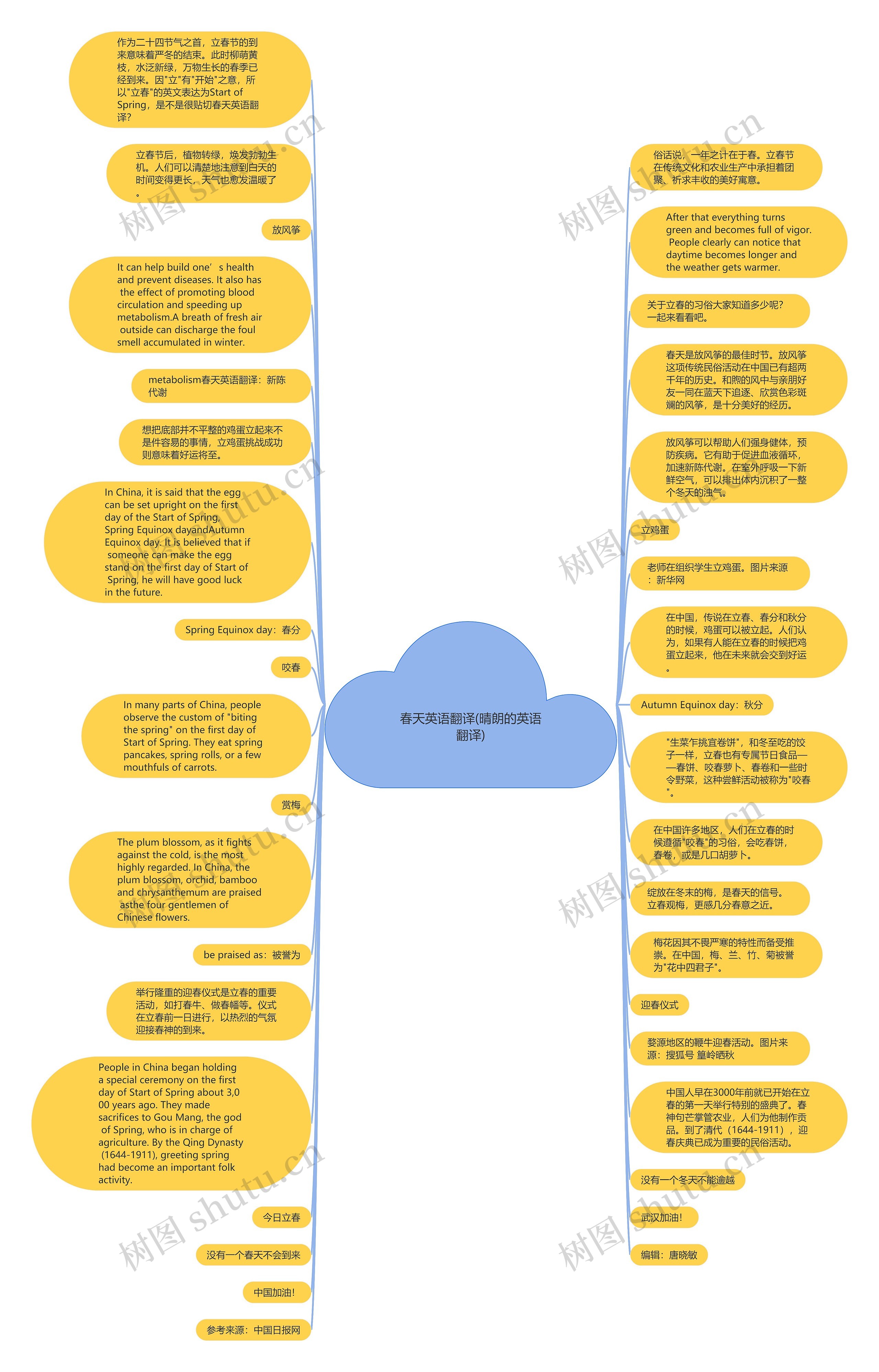 春天英语翻译(晴朗的英语翻译)思维导图
