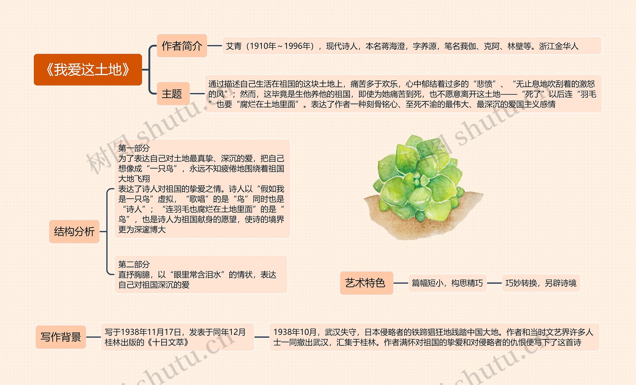 《我爱这土地》思维导图