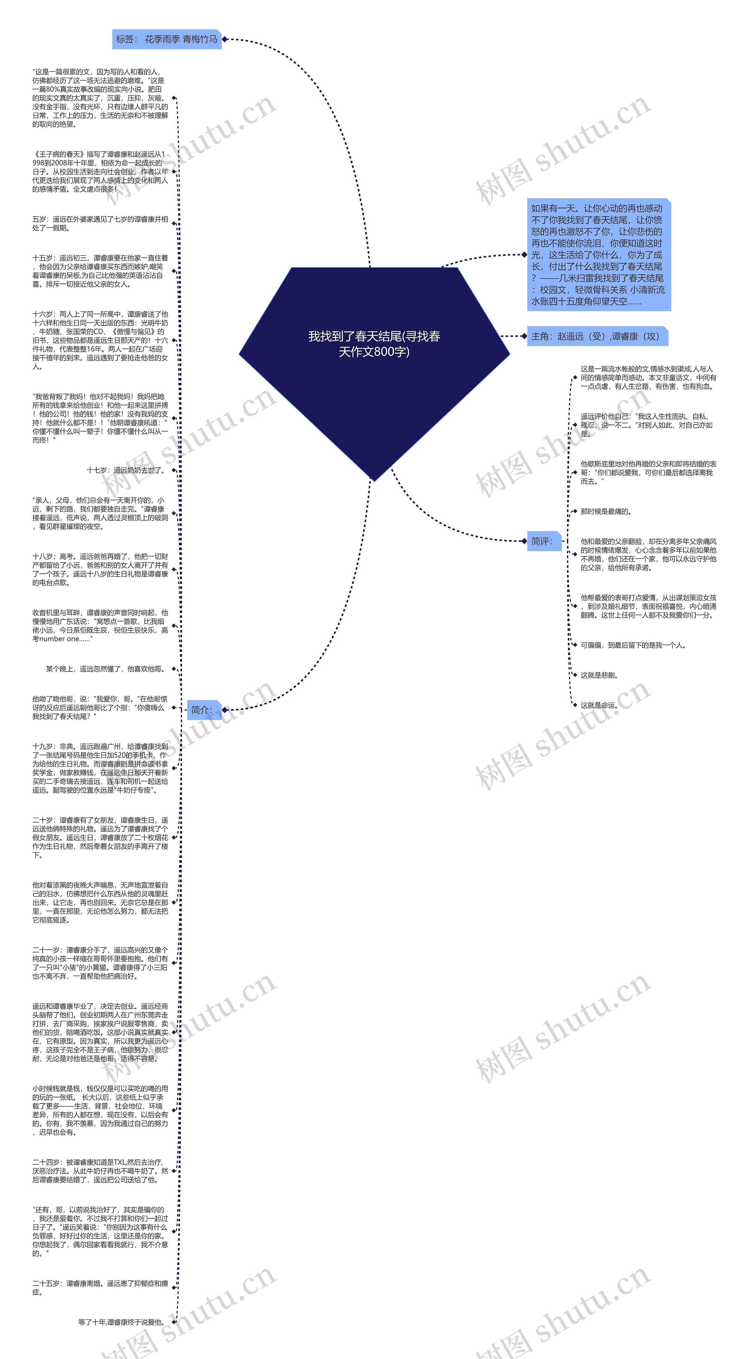 我找到了春天结尾(寻找春天作文800字)思维导图