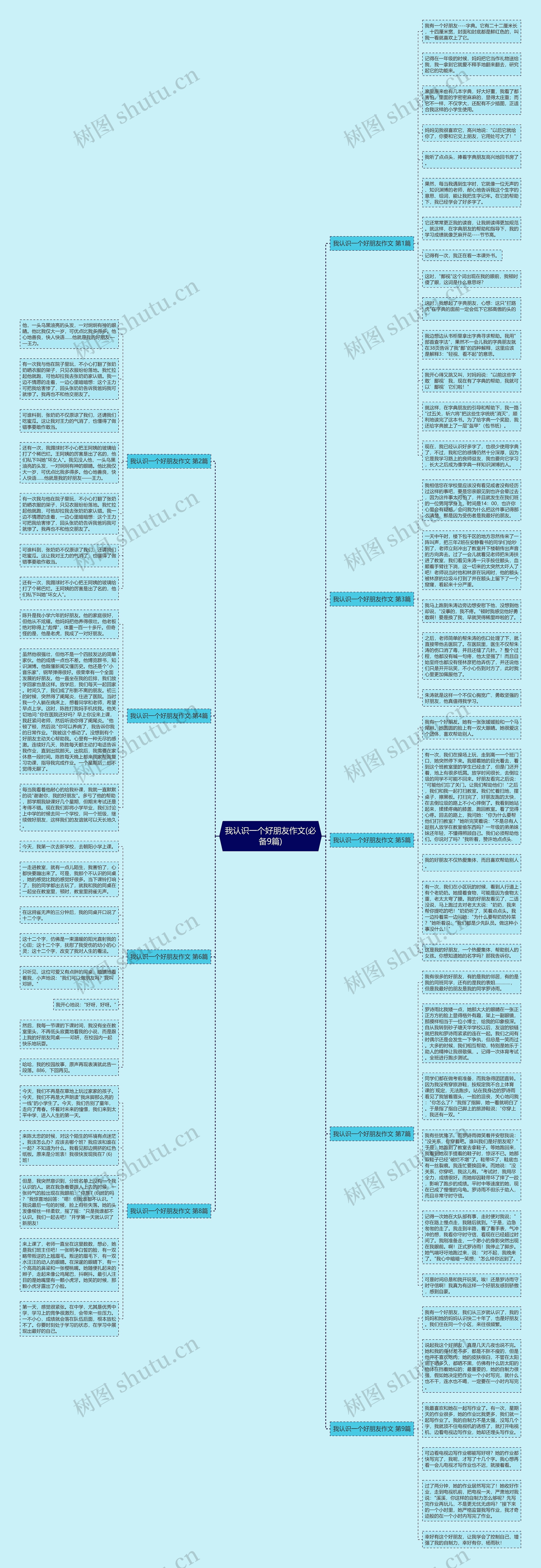 我认识一个好朋友作文(必备9篇)思维导图